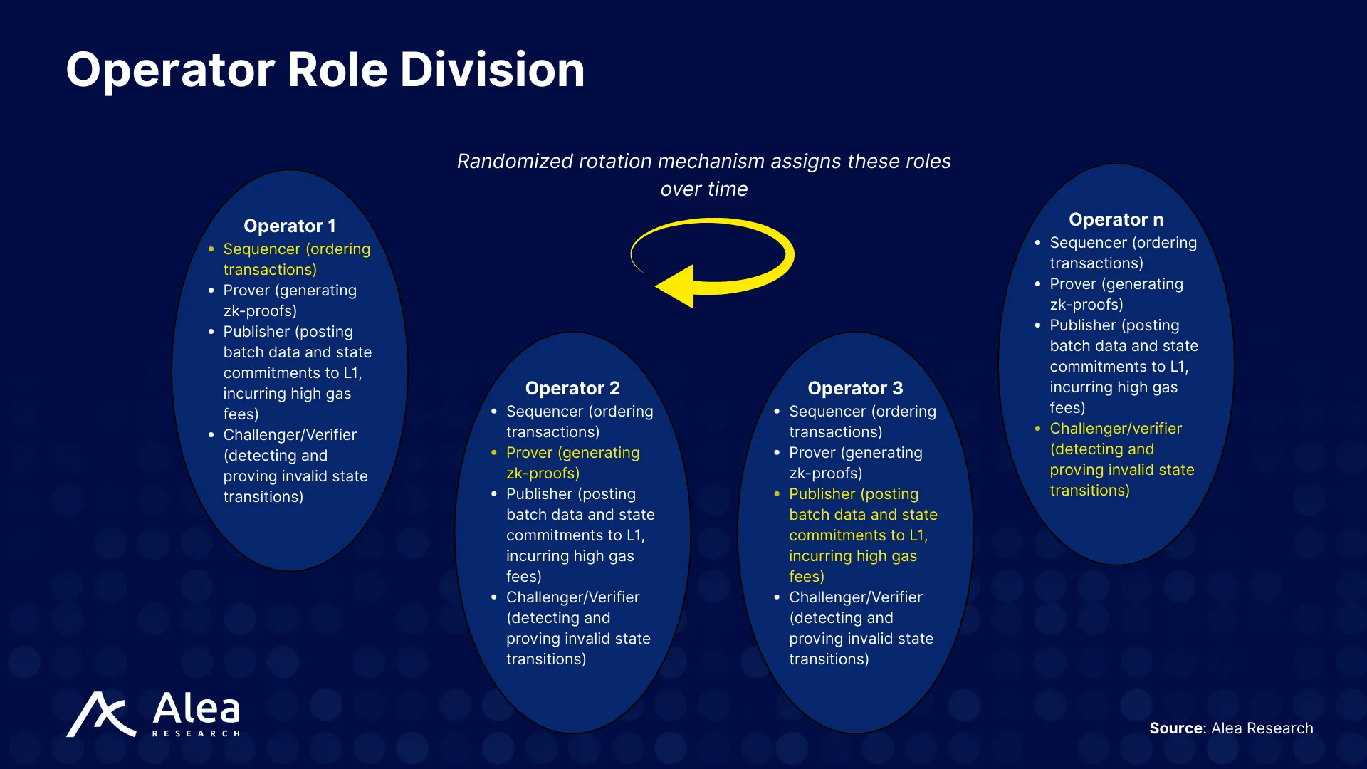 GOAT Network 8 Operator role division showing sequencer, prover, publisher, and challenger responsibilities within GOAT’s decentralized network.