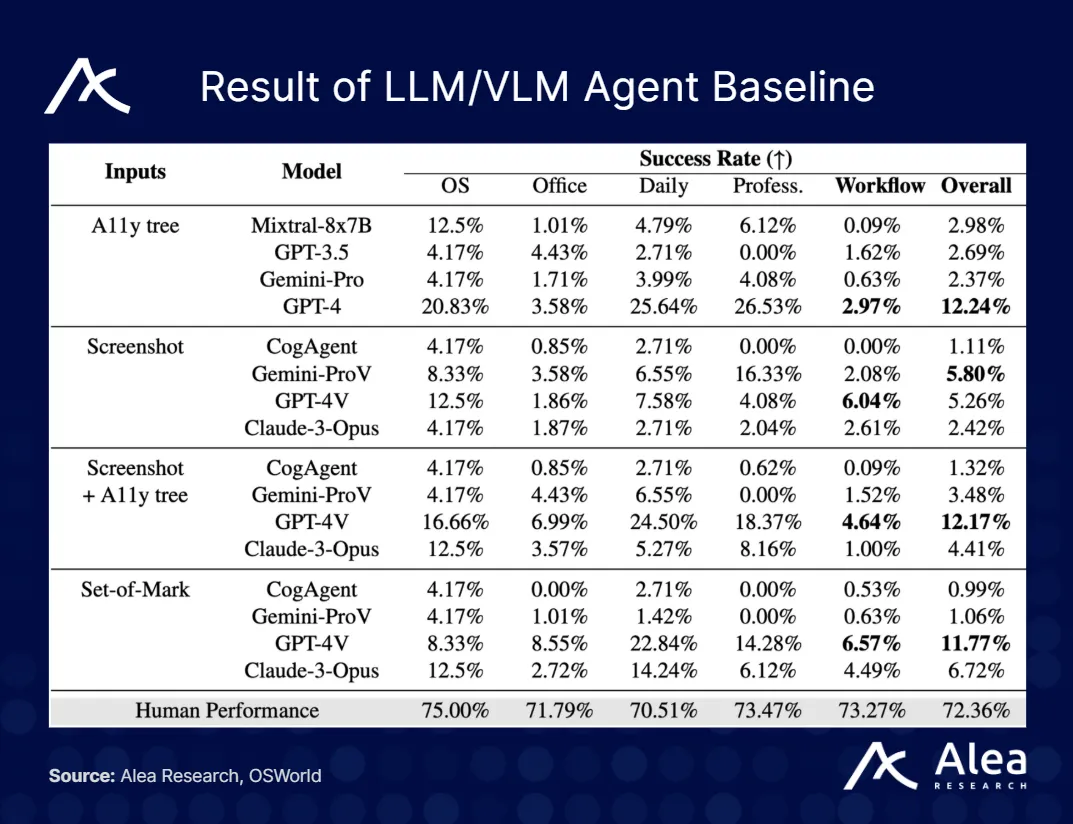 Graph comparing human and AI agent results in OSWorld benchmarks.