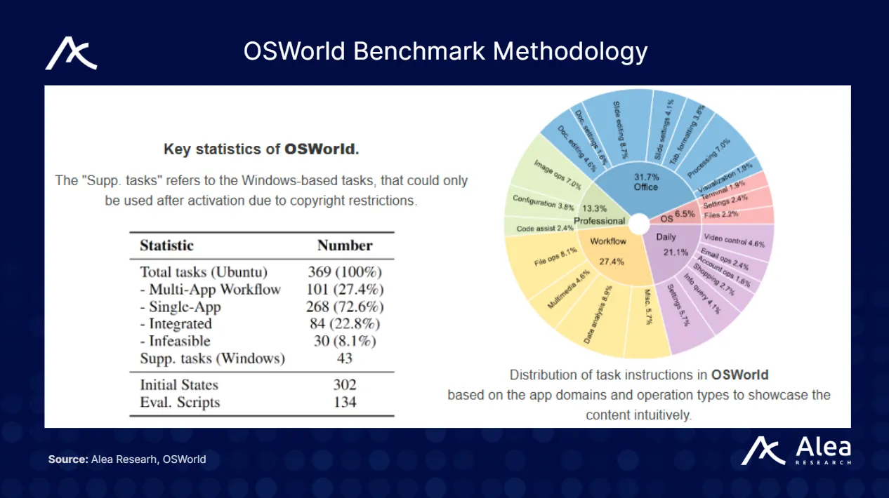 Diagram of OSWorld benchmarking methodology.
