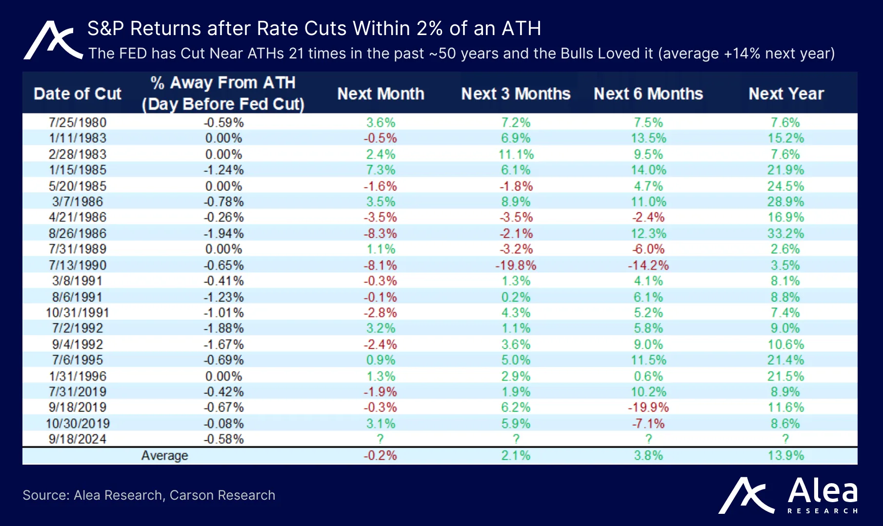 Graph showing rate cuts coinciding with S&P 500 all-time highs.