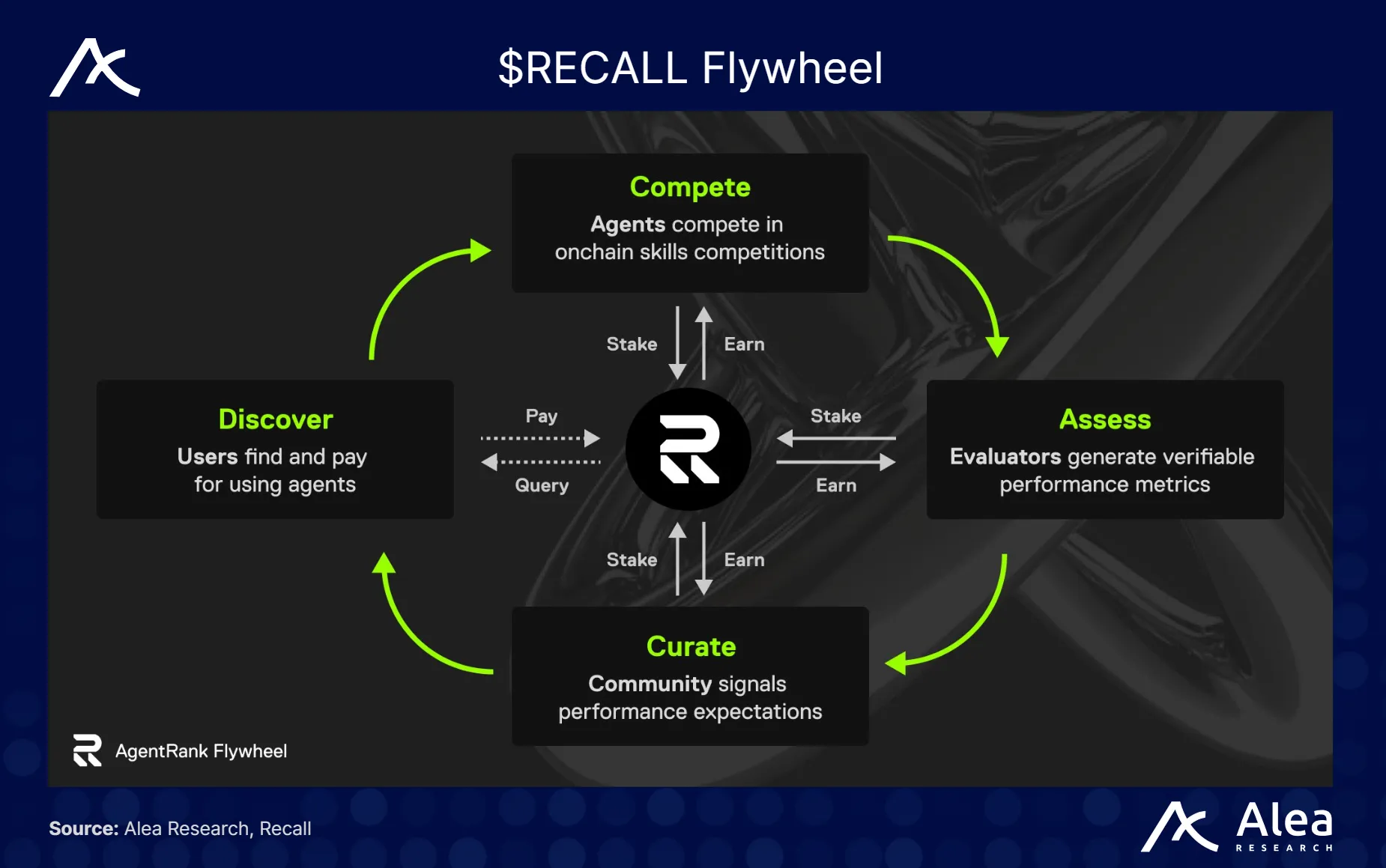 Diagram of $RECALL economic flywheel.