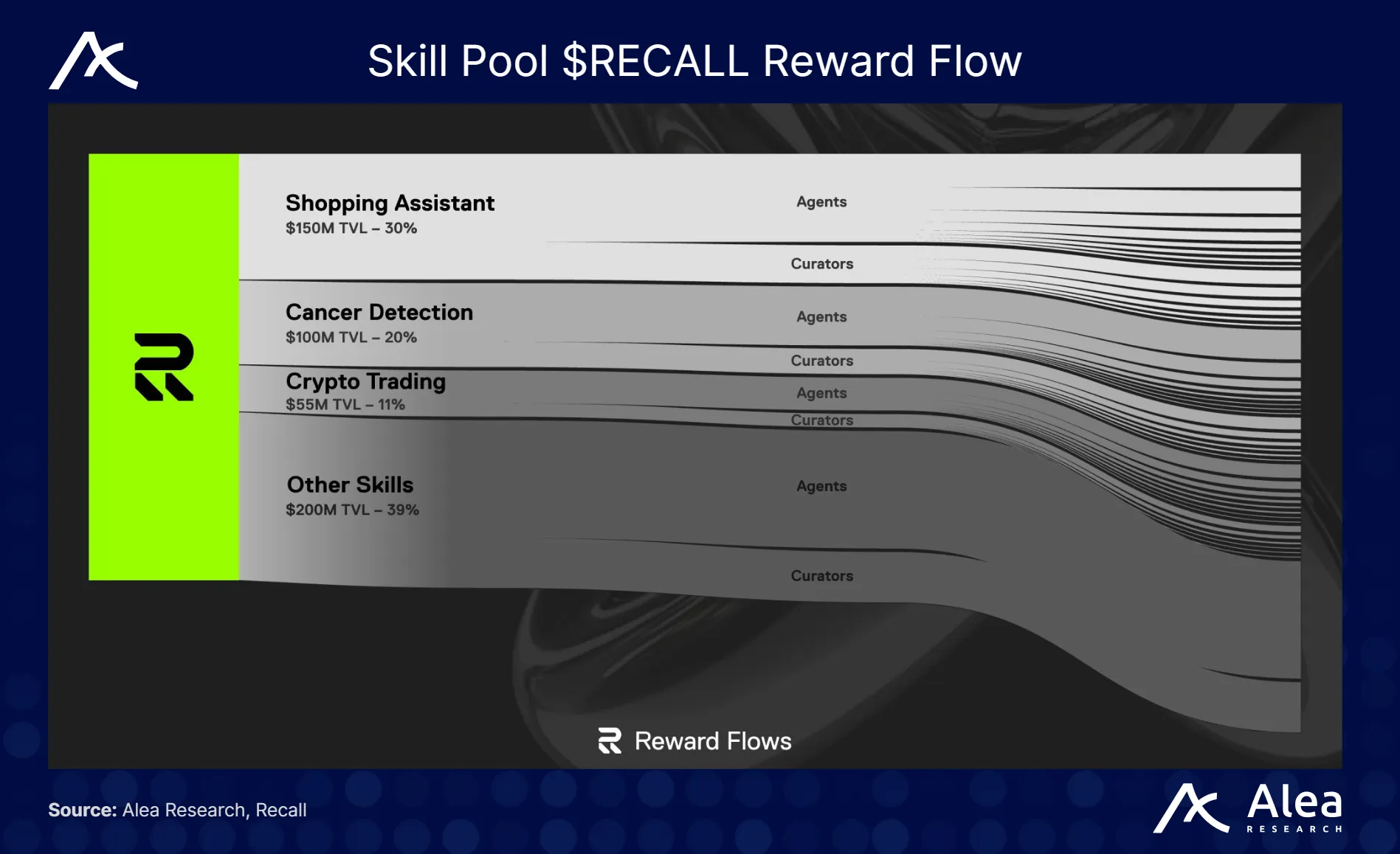 Diagram of $RECALL token flow between skill pools.