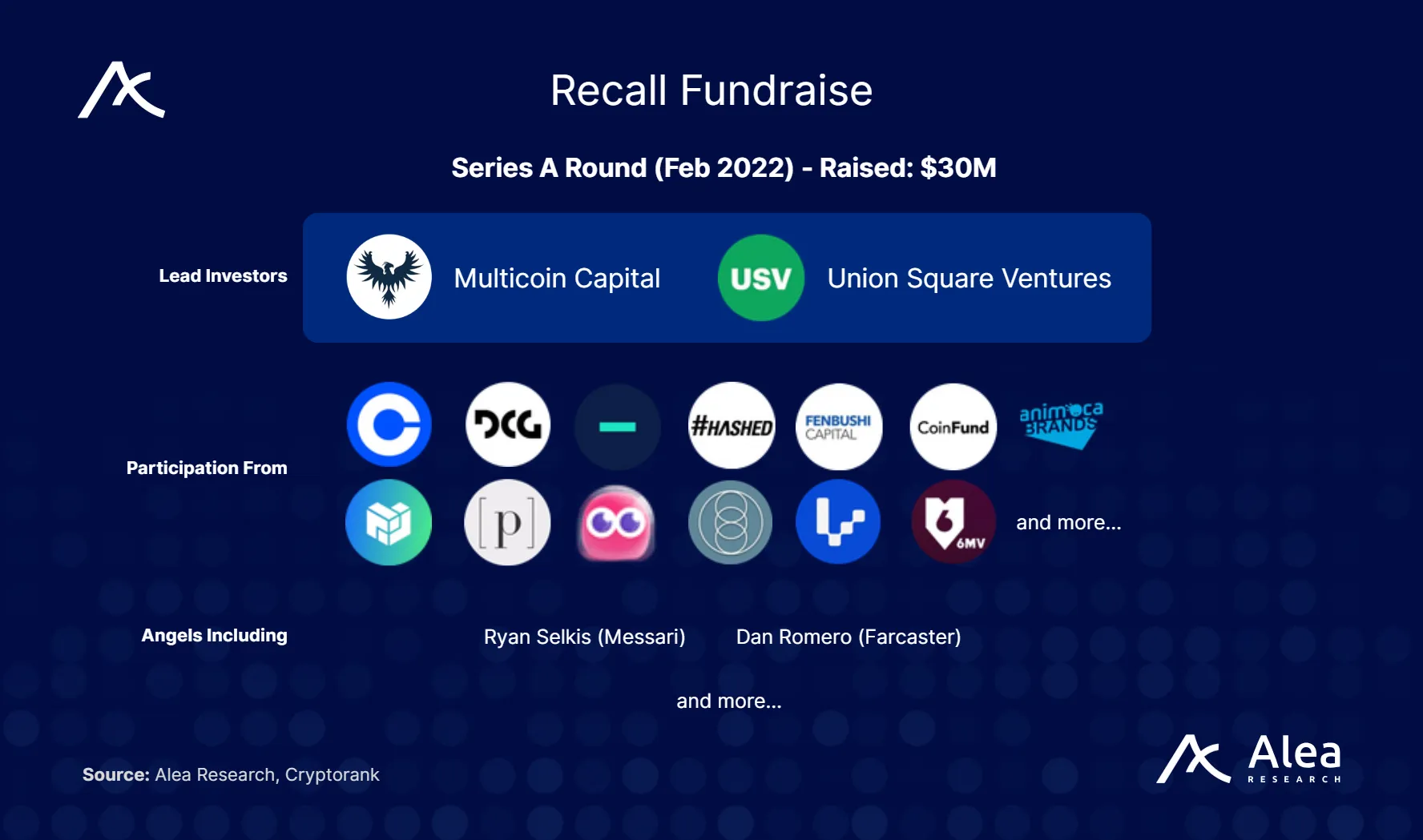 Infographic showing Recall Network’s fundraising backed by leading crypto investors.