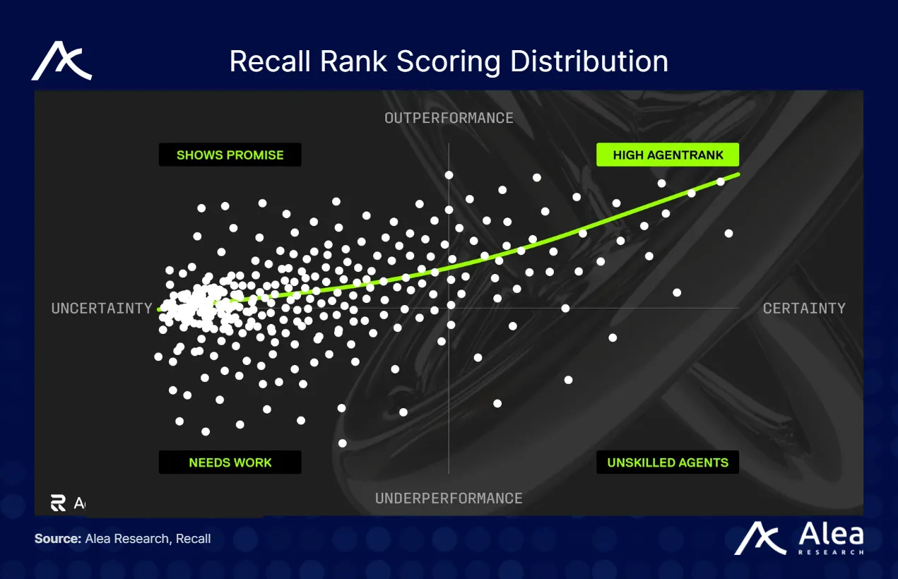Distribution curve of Recall Rank scores over time.