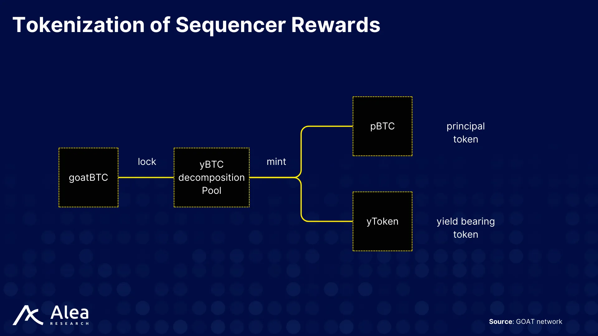 GOAT Network 11 Tokenization flow converting sequencer revenue into yBTC, decomposable into principal pBTC and yield token yToken.