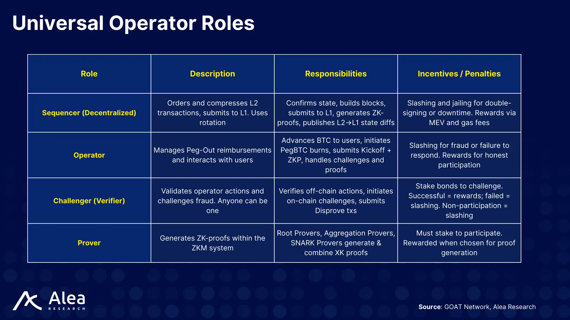 GOAT Network 9 Universal operator roles aggregated in a staked pool, aligning incentives with slashing, bonds, and rewards for honest participation.