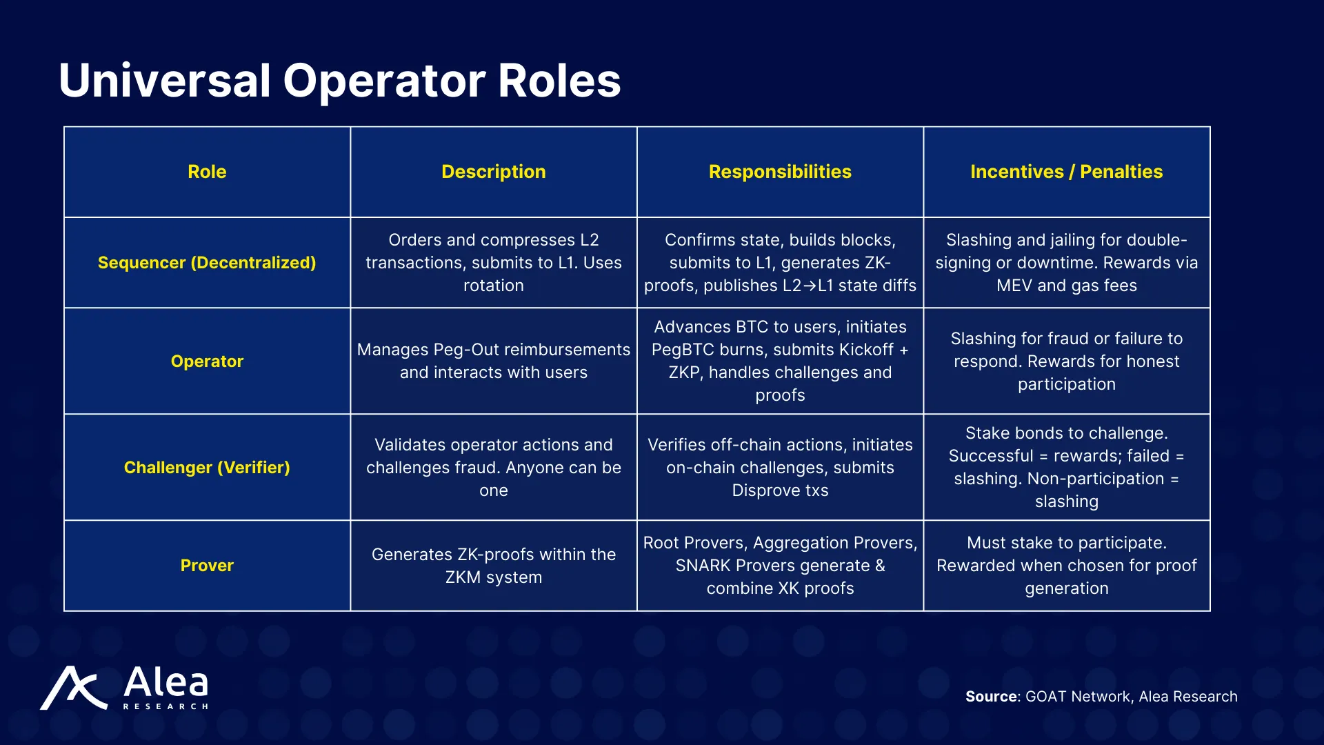 GOAT Network 9 Universal operator roles aggregated in a staked pool, aligning incentives with slashing, bonds, and rewards for honest participation.