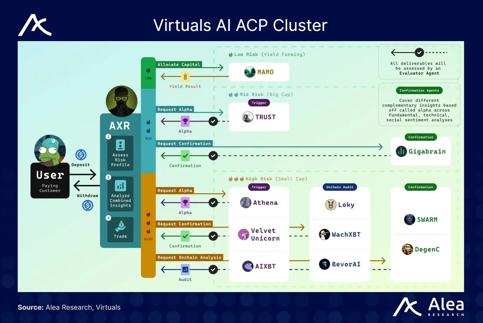 Diagram of Virtuals’ Autonomous Hedge Fund cluster in the AI agent economy.