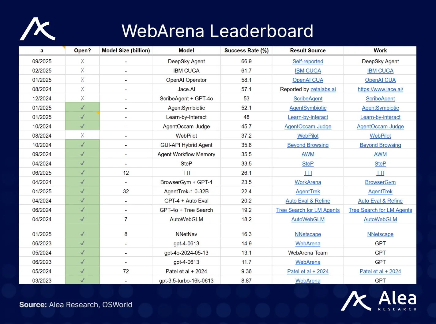 Leaderboard results for AI agents on WebArena tasks.