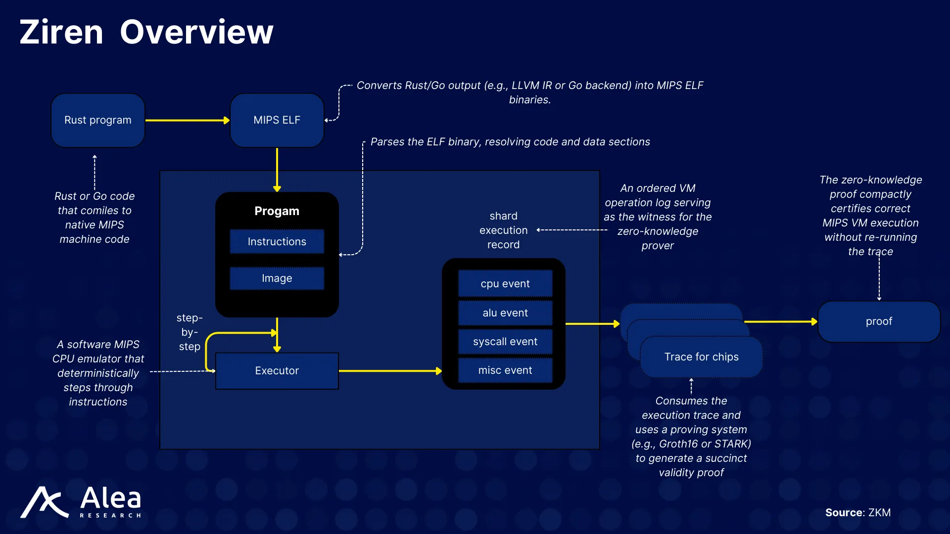 GOAT Network 5 Ziren zkVM overview based on the deterministic MIPS32r2 ISA with zkCompiler, prover, and verifier components.