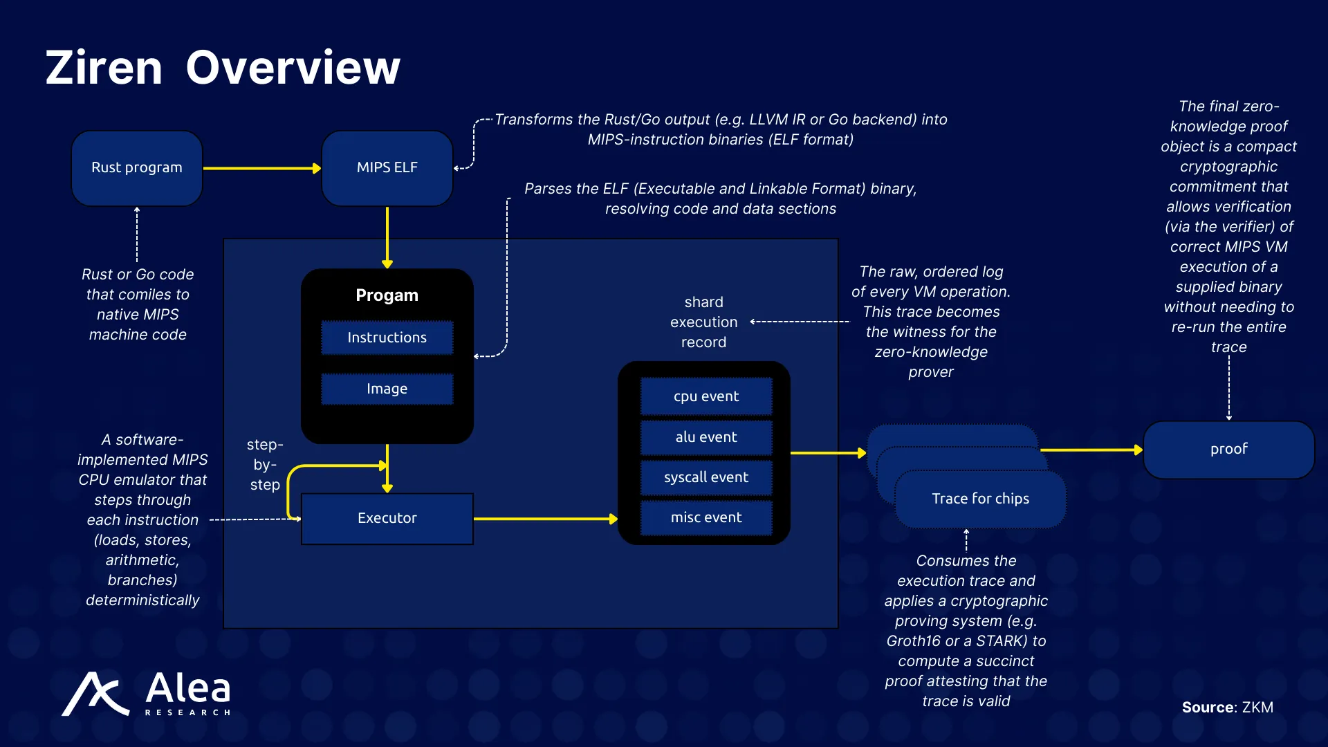 GOAT Network 5 Ziren zkVM overview based on the deterministic MIPS32r2 ISA with zkCompiler, prover, and verifier components.