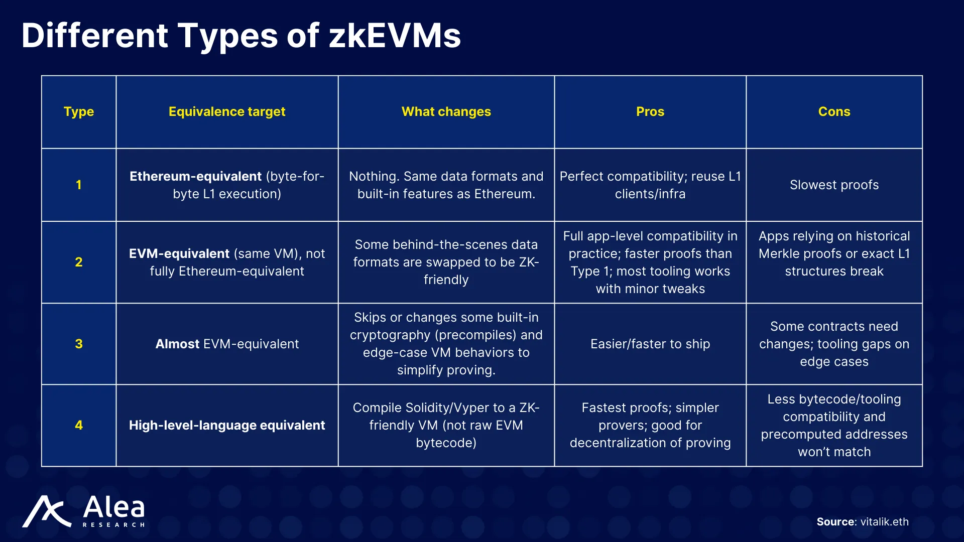 GOAT Network 4 Comparison chart of different zkEVM types, positioning compatibility and performance trade-offs for Type-1 through alternative designs.