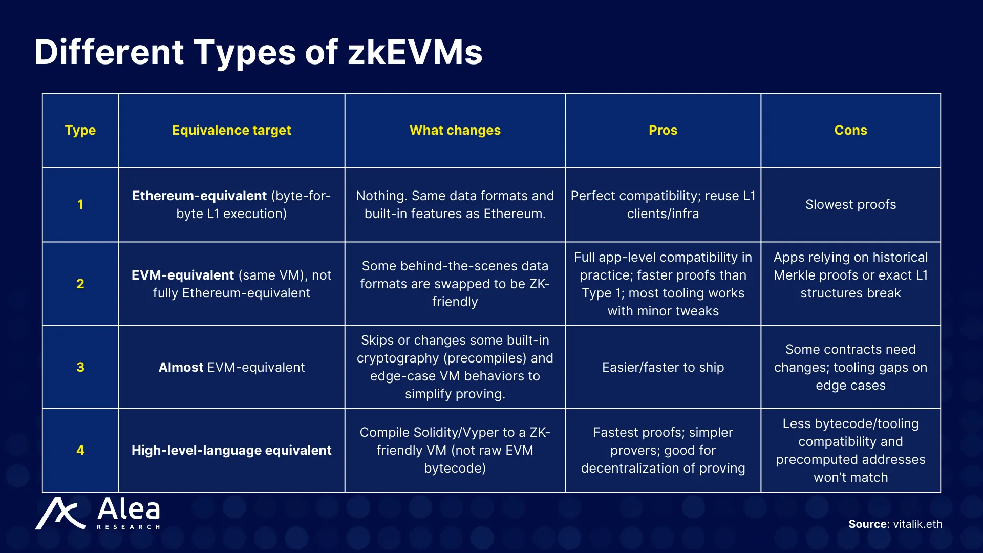 GOAT Network 4 Comparison chart of different zkEVM types, positioning compatibility and performance trade-offs for Type-1 through alternative designs.