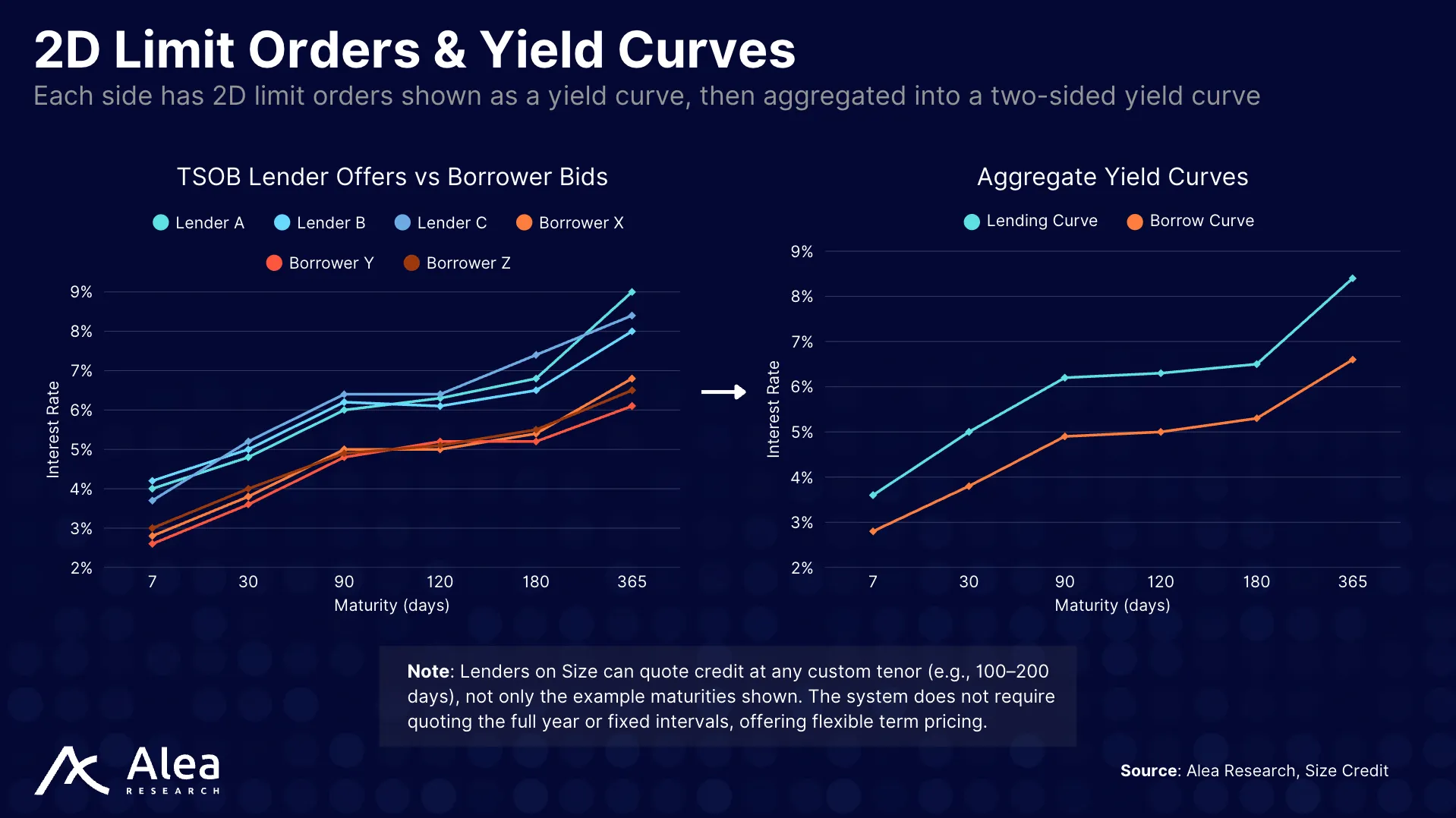 Size Credit 5 Diagram of Size Credit’s two-dimensional order book plotting time against interest rate.