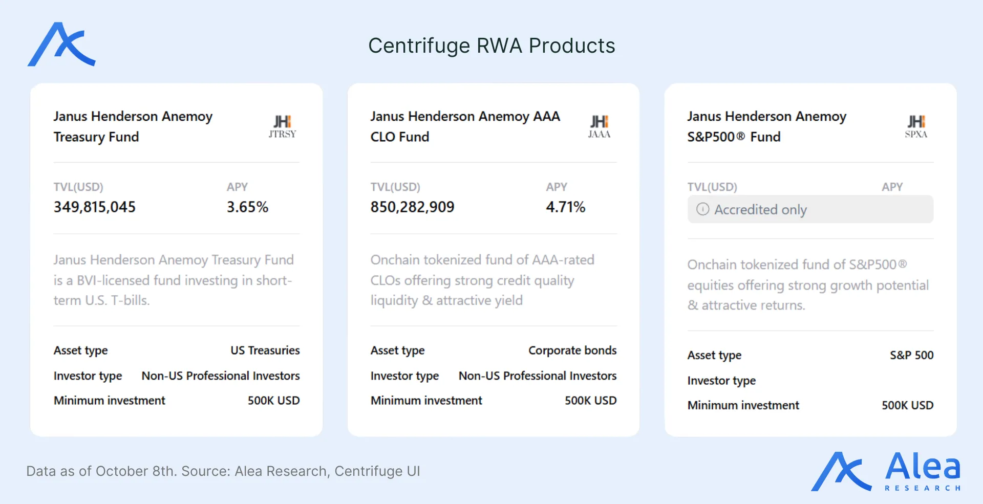 Diagram showing Anemoy’s regulated issuer structure connecting TradFi investors to DeFi liquidity.