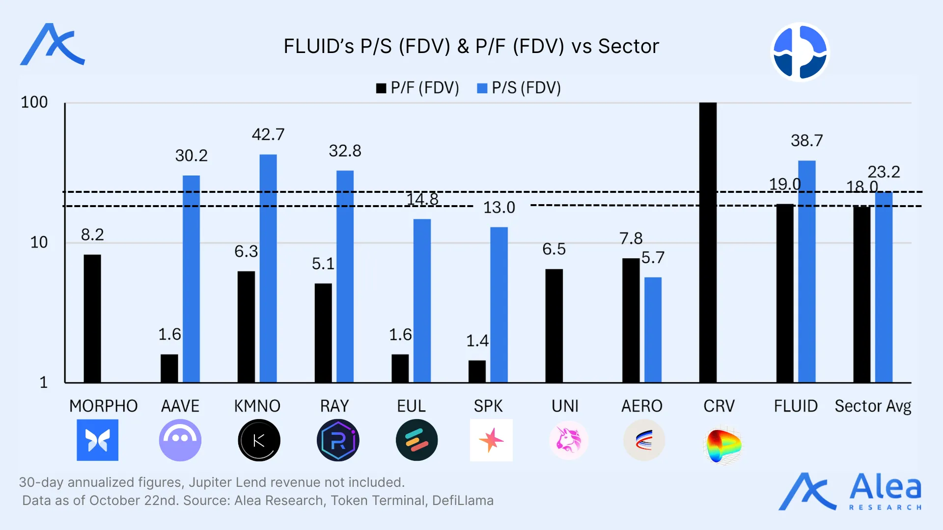 Flow diagram showing how protocol revenue funds FLUID token buybacks.