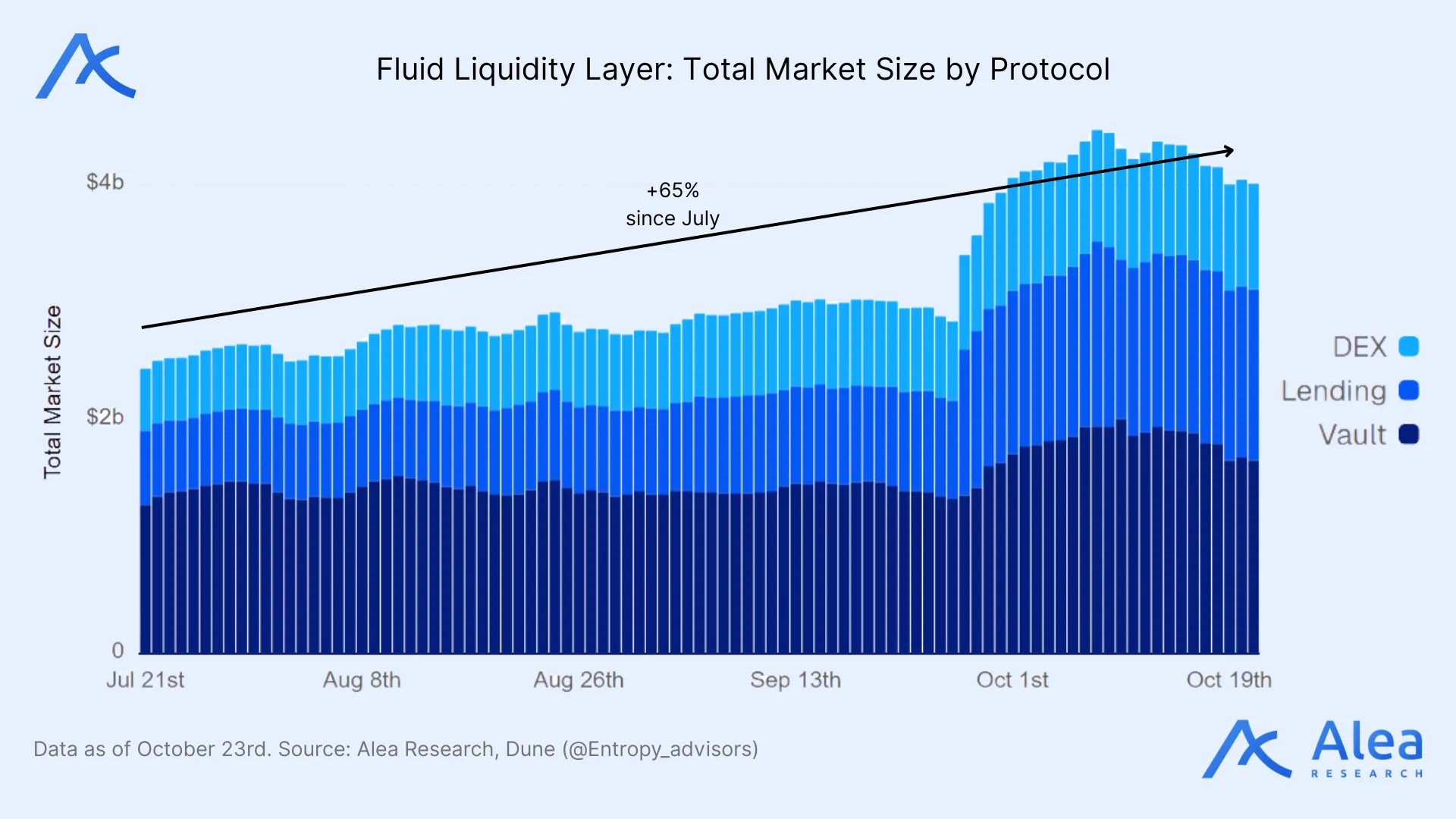 Chart comparing capital efficiency between Fluid, Aave, and traditional DeFi protocols.