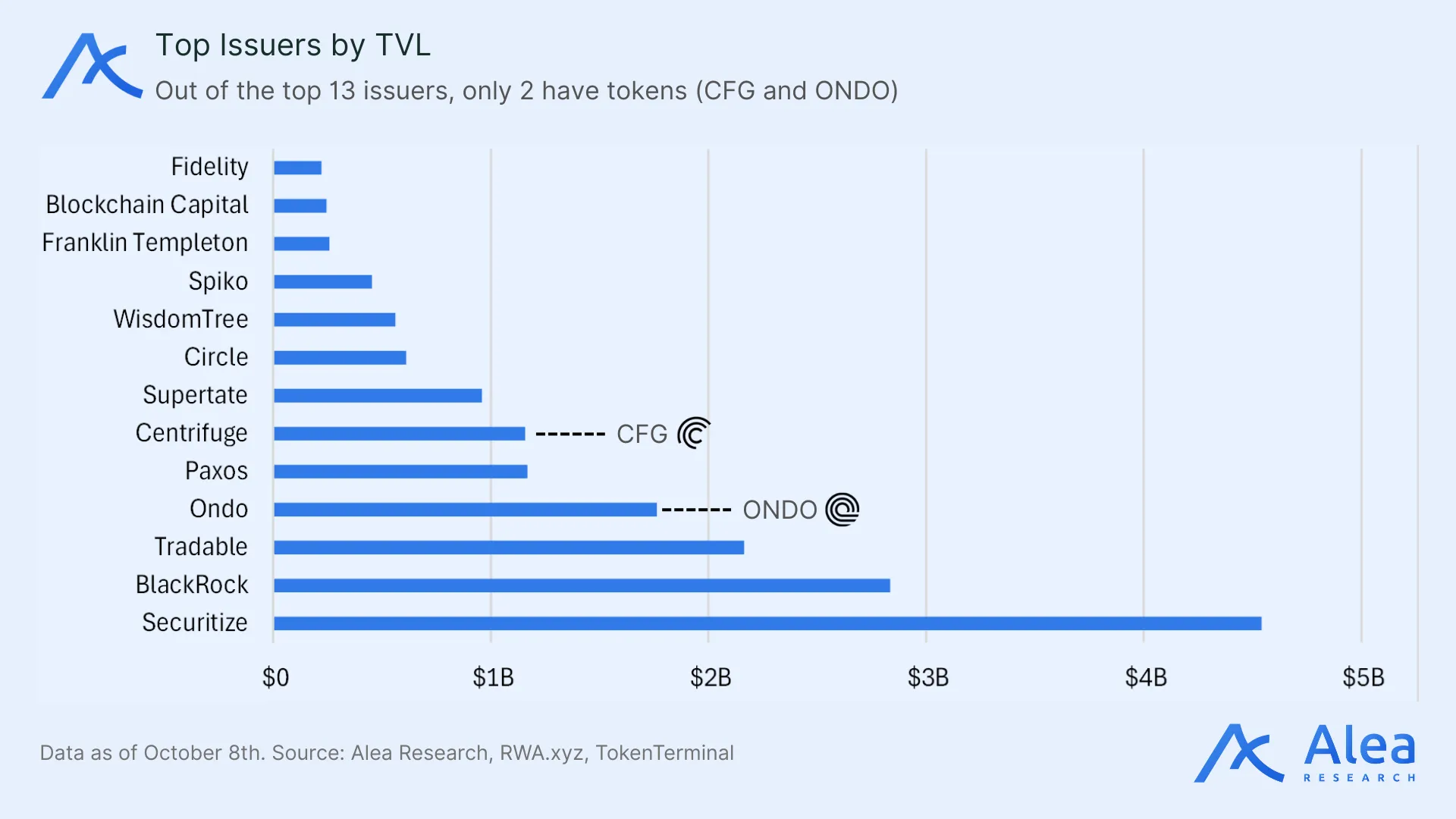 Bar chart comparing CFG’s TVL/FDV ratio against competitors like ONDO and SYRUP.