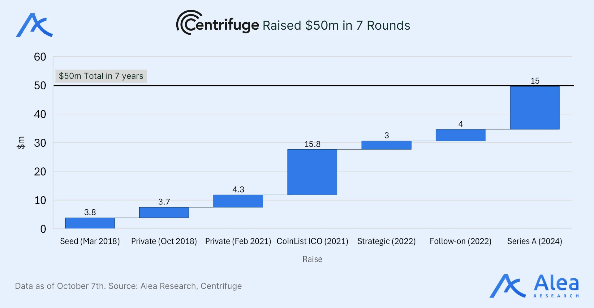 Timeline showing Centrifuge’s milestones, funding rounds, and leadership changes since 2017.
