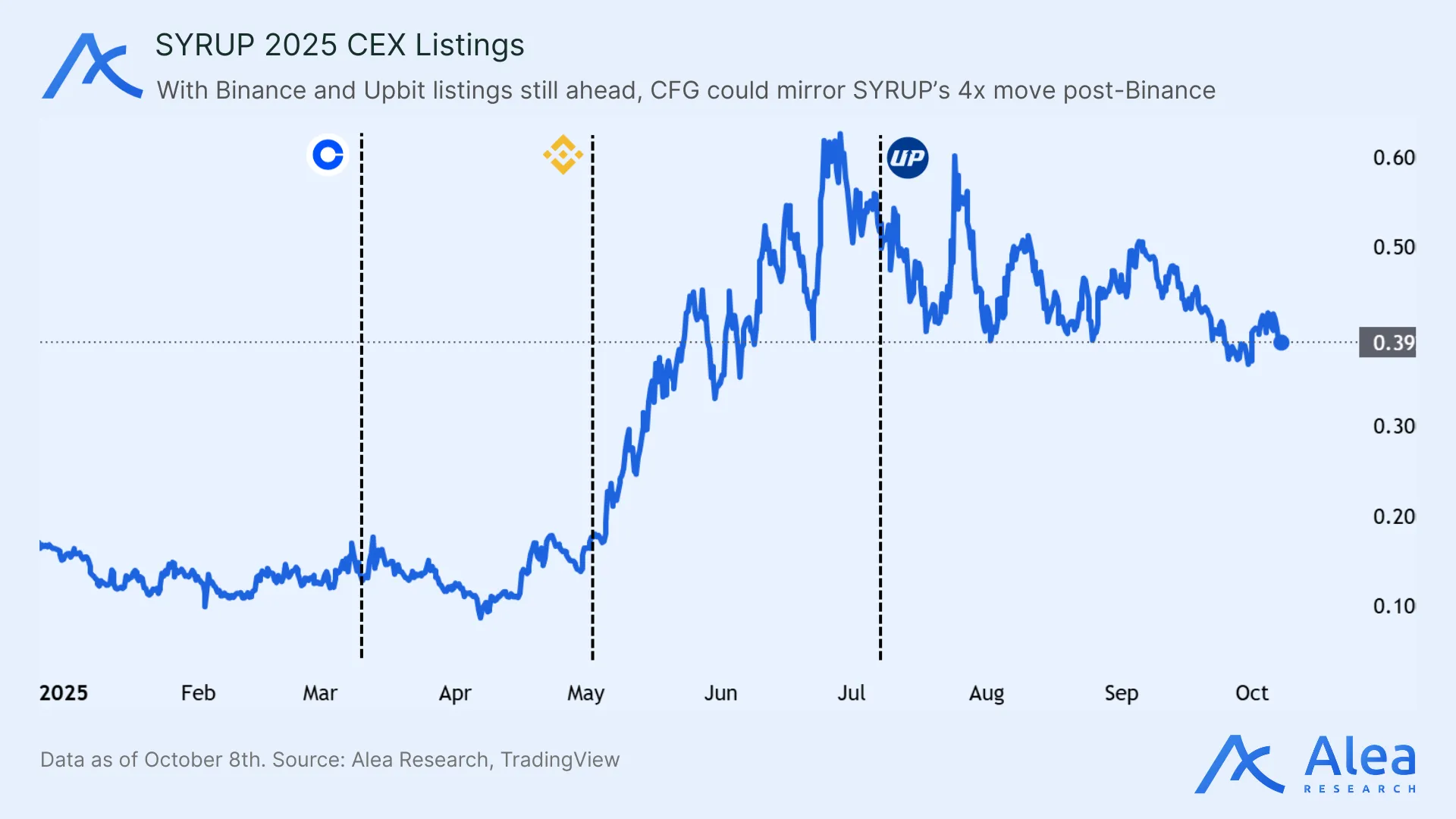 Multi-line chart showing CFG inflows, holder growth, and price correlation.