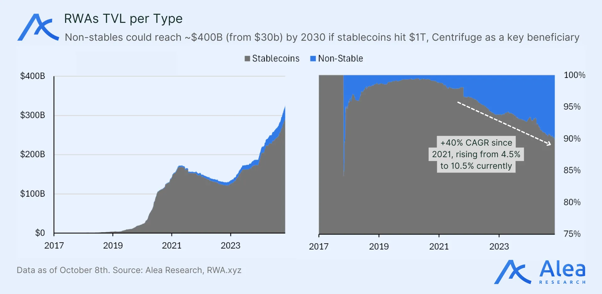 Chart visualizing “liquidity staircase” with SYRUP, CFG, and CHEX positioned by TVL multiples.