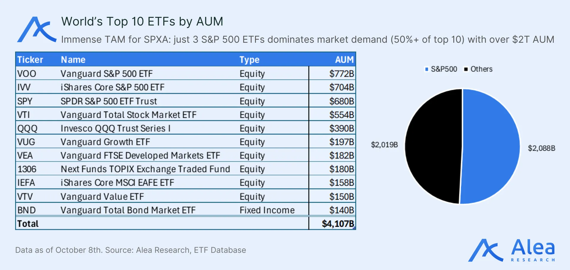 Overview table of Centrifuge tokenized funds SPXA, JTRSY, JAAA, and ACRDX.