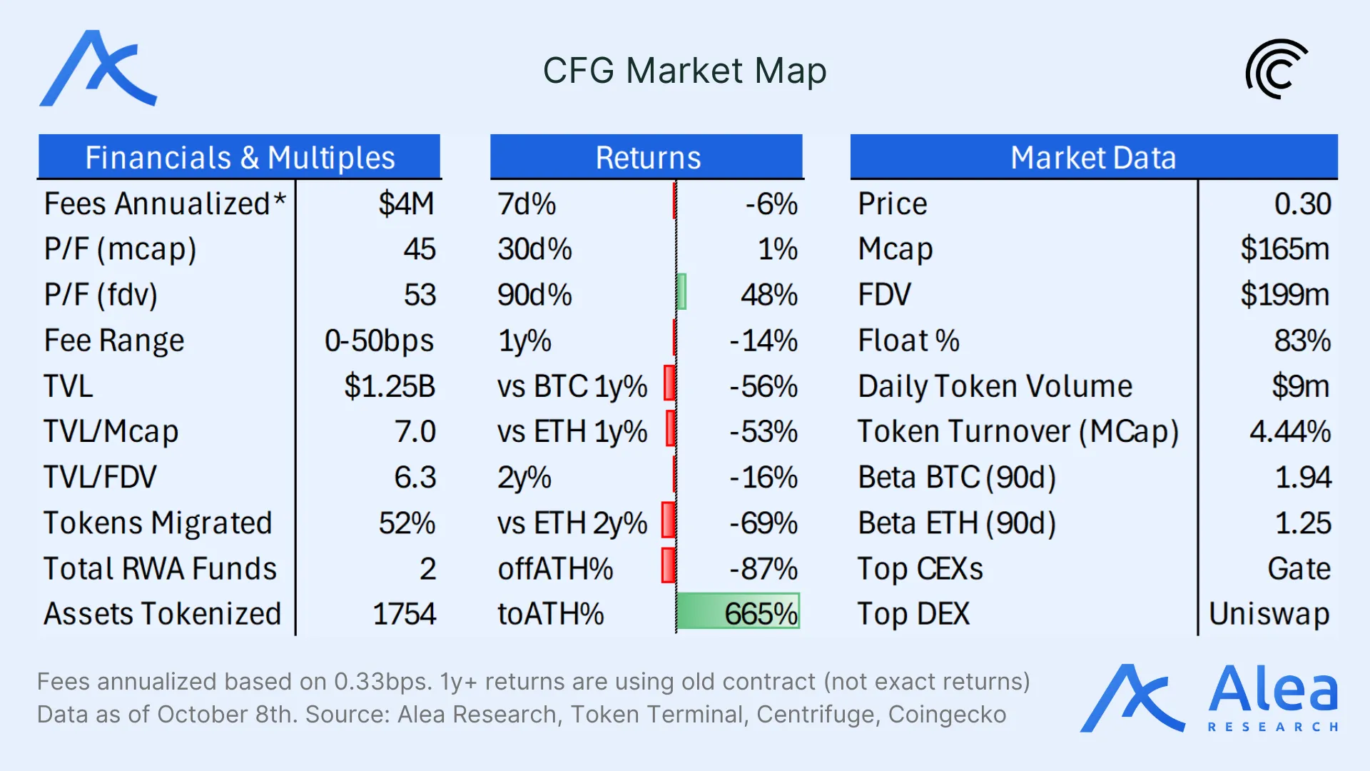 Chart illustrating CFG’s market cap versus total value locked (TVL) over time.