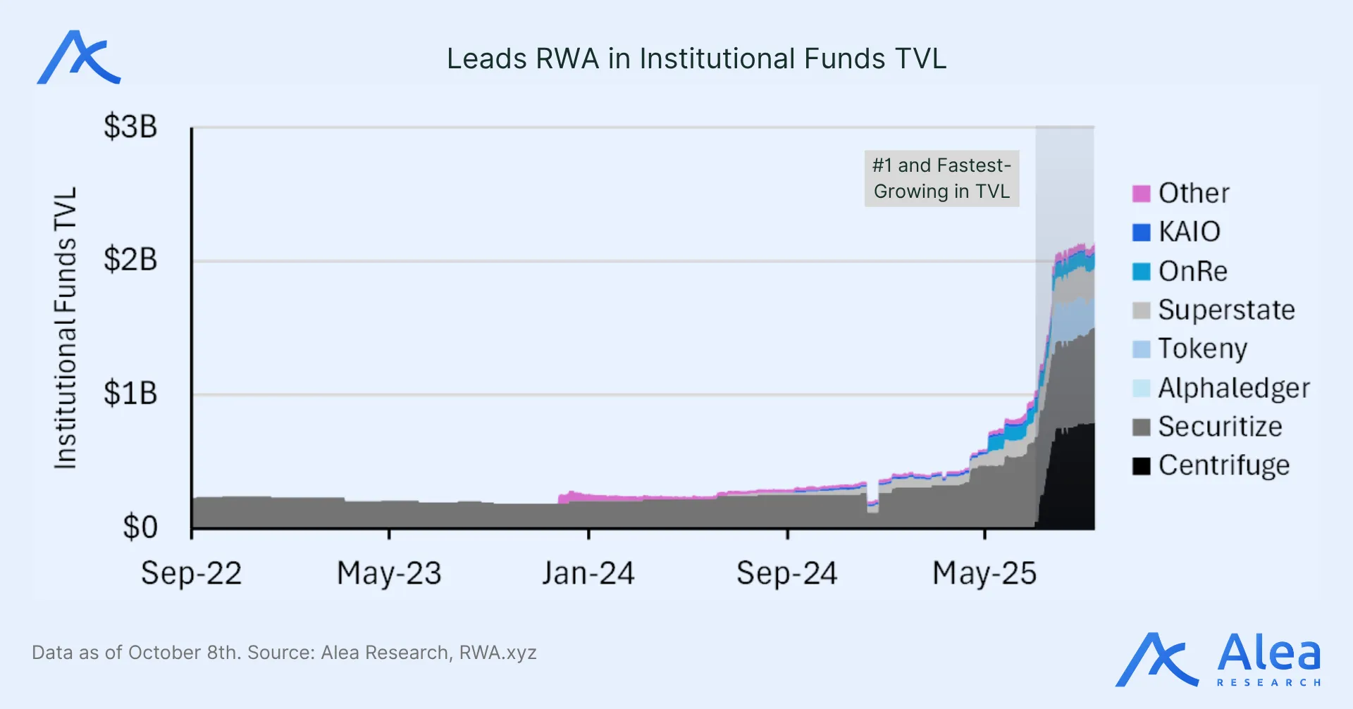 Illustration comparing permissioned fund shares and permissionless deRWA wrappers.