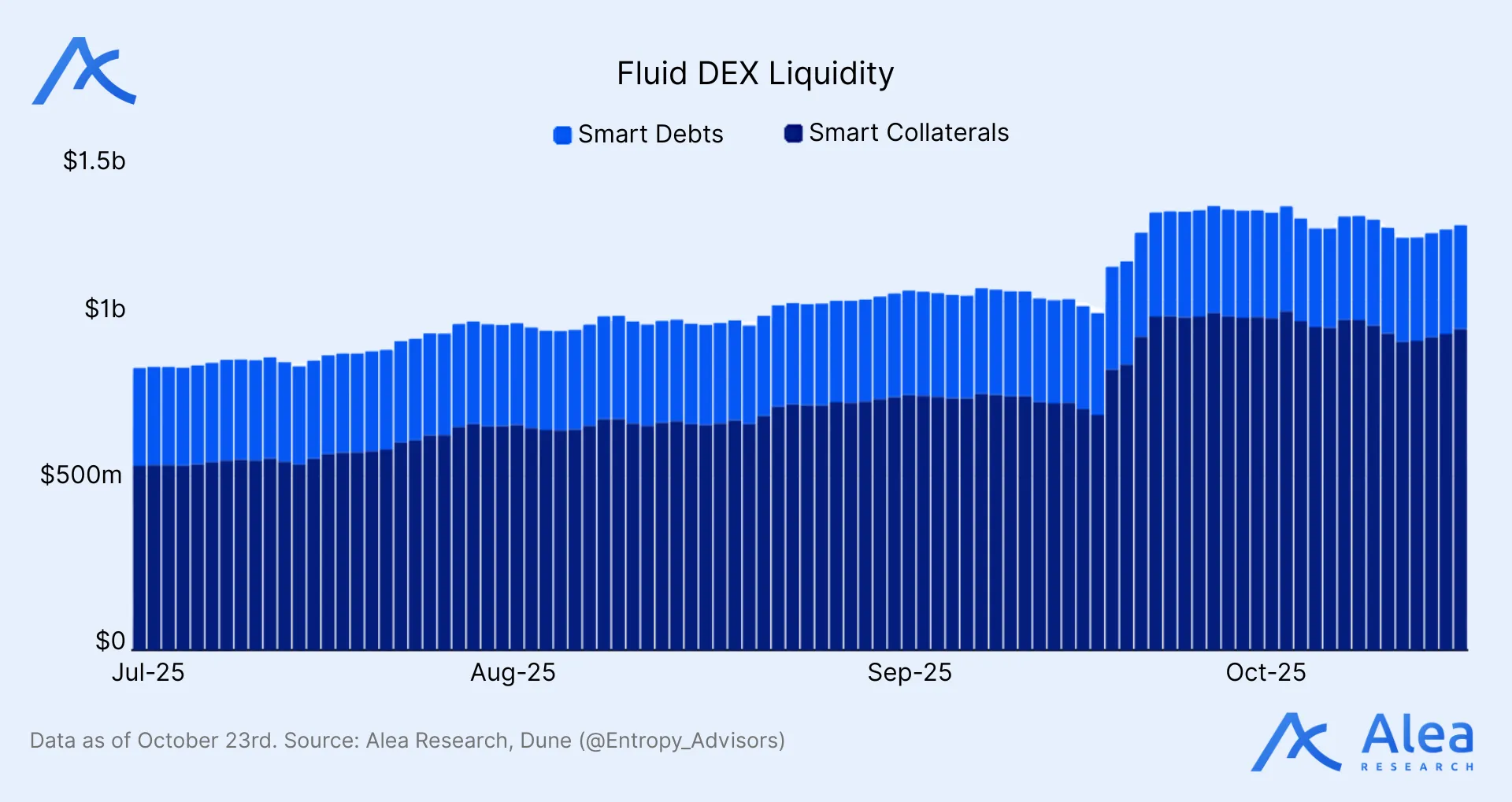Diagram illustrating Fluid DEX v2 Smart Collateral and Smart Debt ranges.
