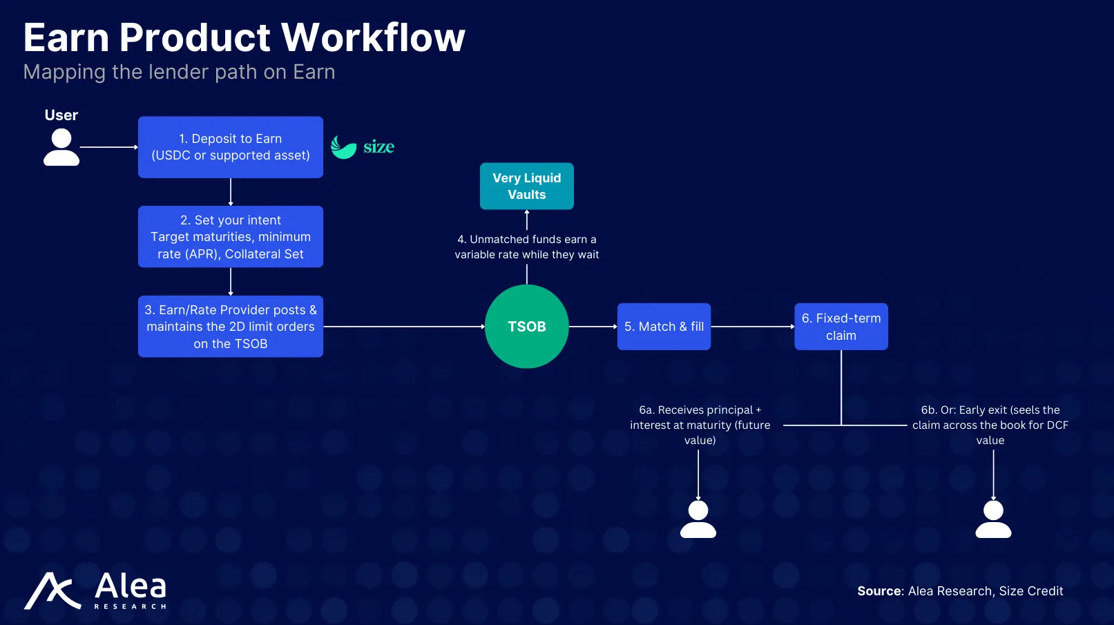 Size Credit 7 Workflow diagram describing the Earn product’s automated lending and rate-management process.
