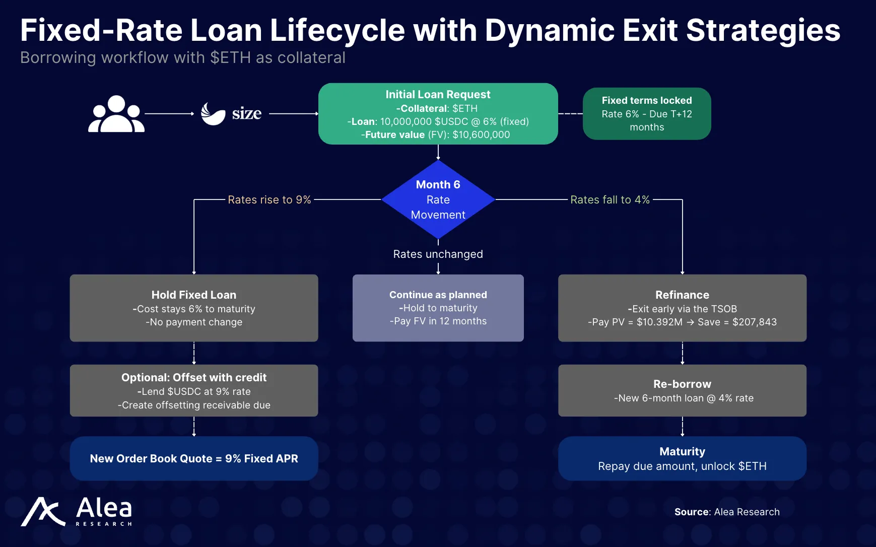 Size Credit 12 Diagram showing the lifecycle of a fixed-rate loan with early-exit options and maturity timeline.
