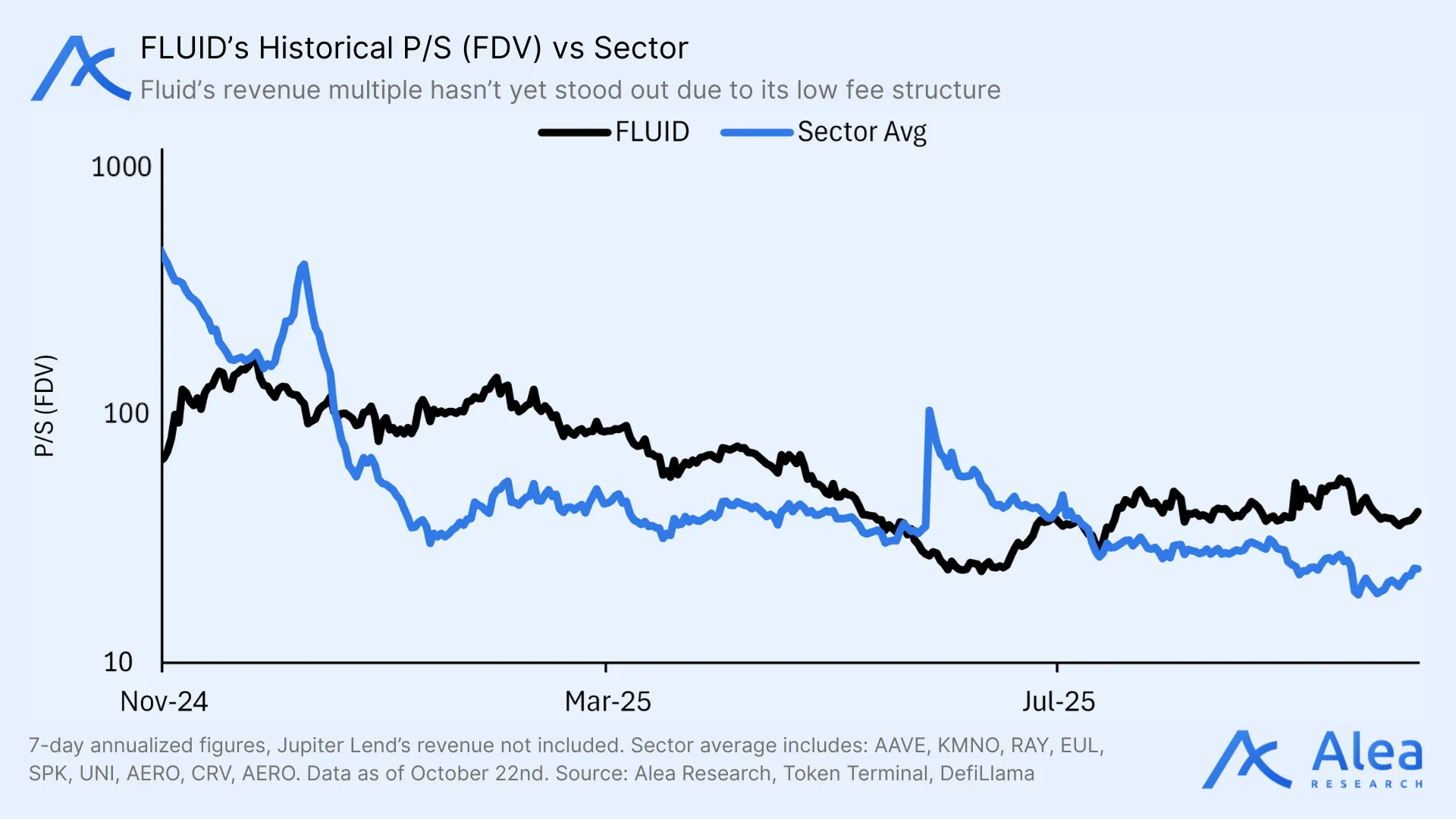 Infographic comparing Fluid’s presence on Ethereum and Solana.