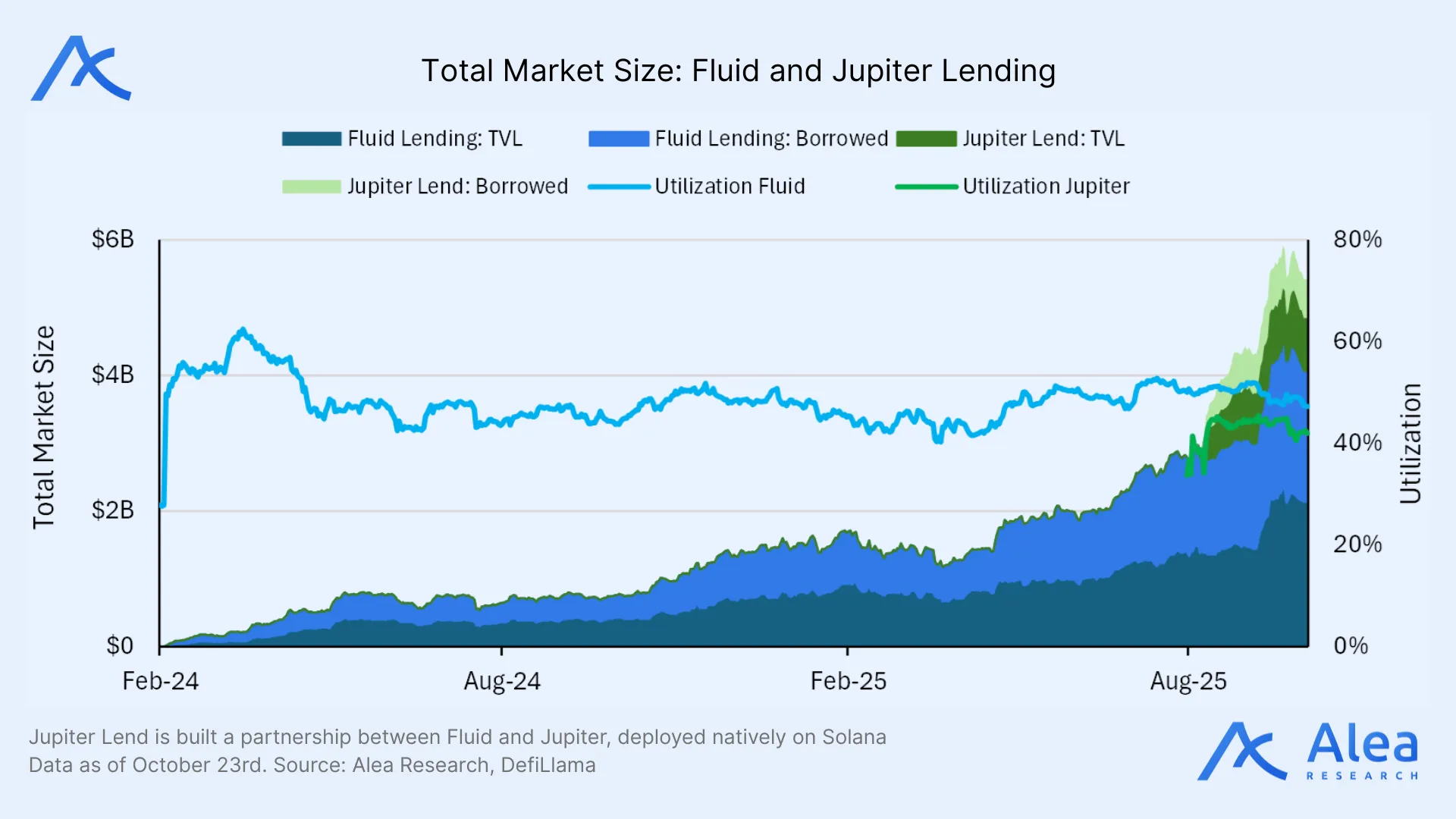 Flow diagram of Fluid’s liquidity cycle showing deposits, lending, borrowing, and DEX trading loops.