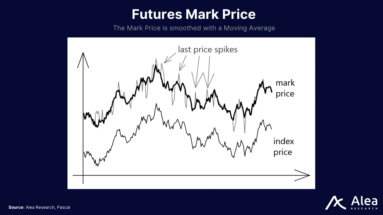 Pascal Protocol 9 Diagram showing how Pascal determines futures mark prices using oracles.