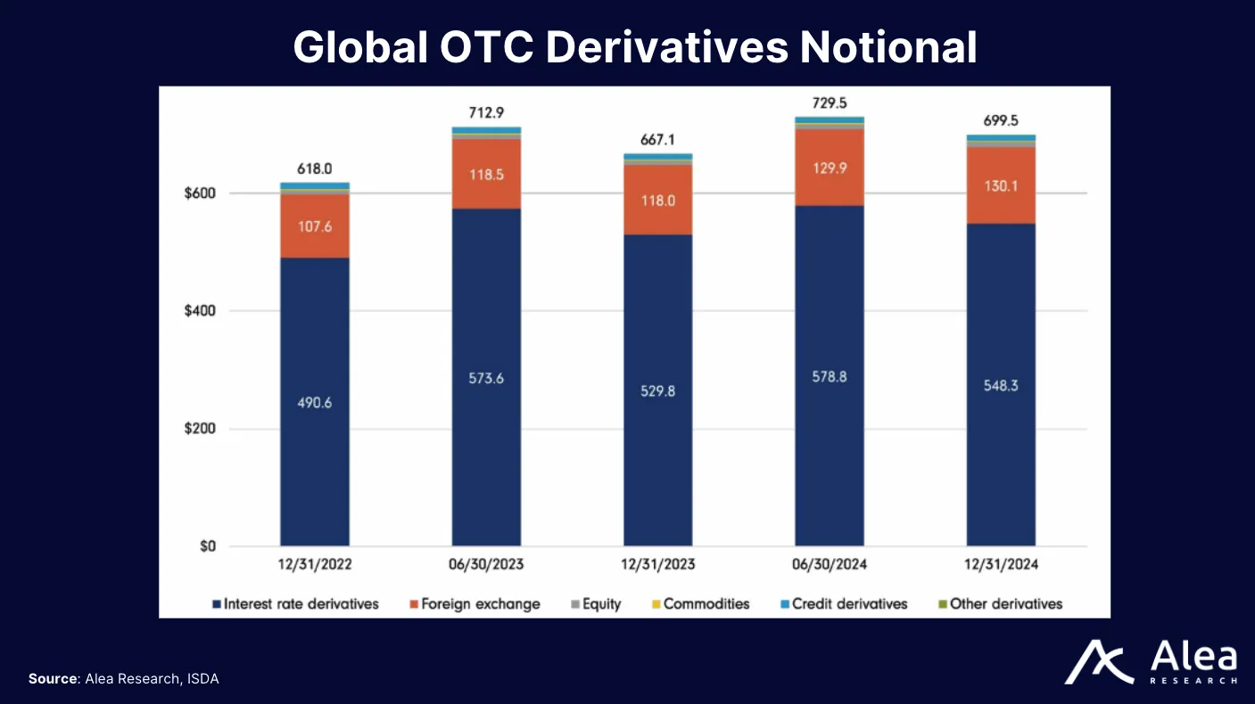 Pascal Protocol 2 Chart displaying global OTC derivatives notional volume trends over time.