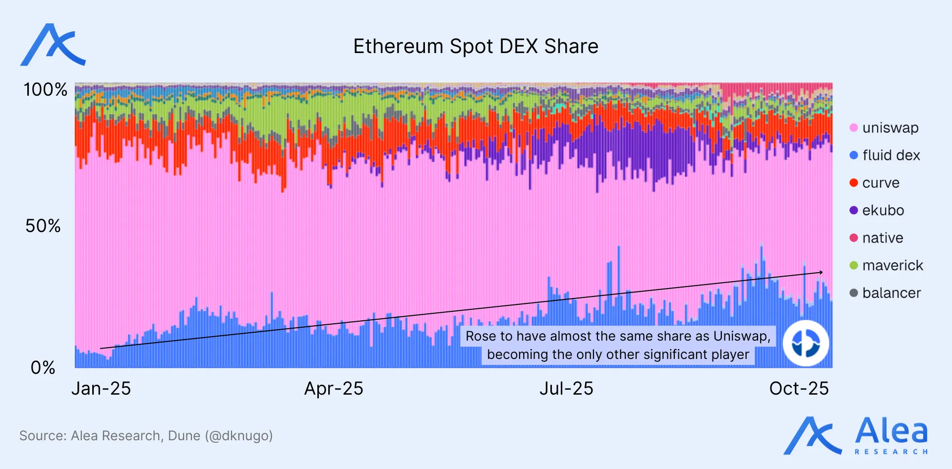 Infographic showing how stablecoin and LST issuers integrate into Fluid’s liquidity layer.