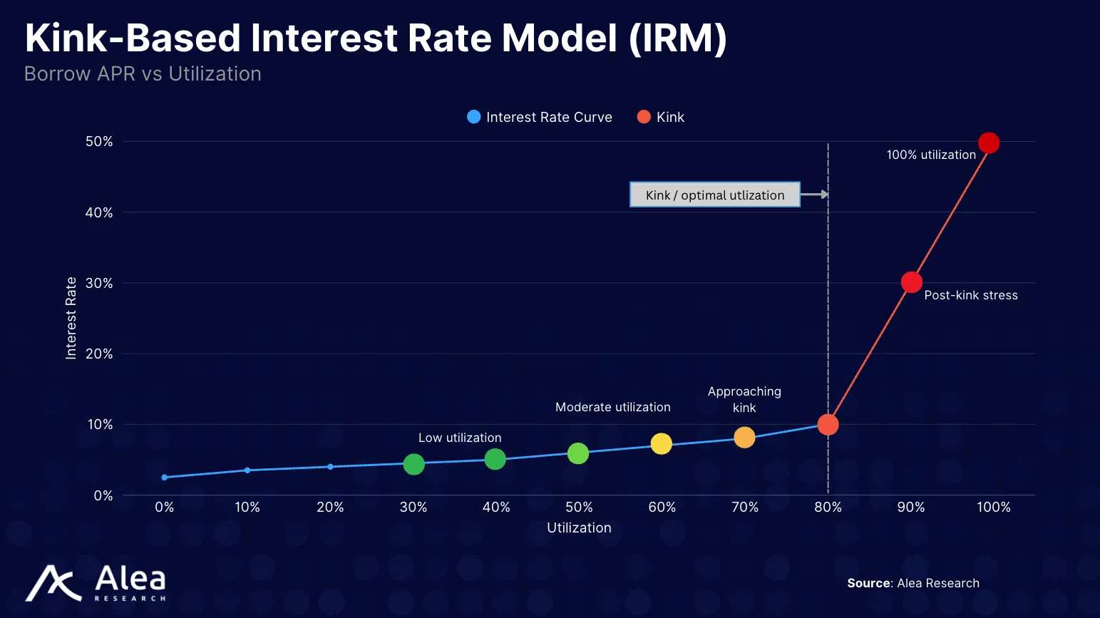 Size Credit 2 Line diagram illustrating the kink-based interest rate model used in DeFi protocols.