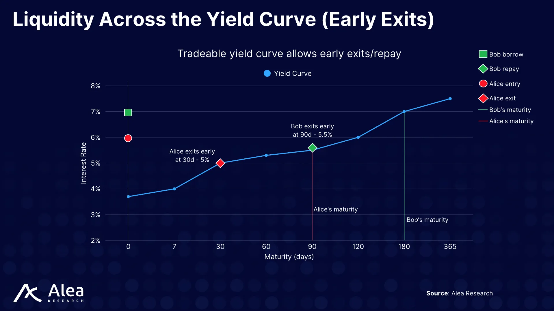Size Credit 10 Chart illustrating liquidity distribution and early exit scenarios across the yield curve.