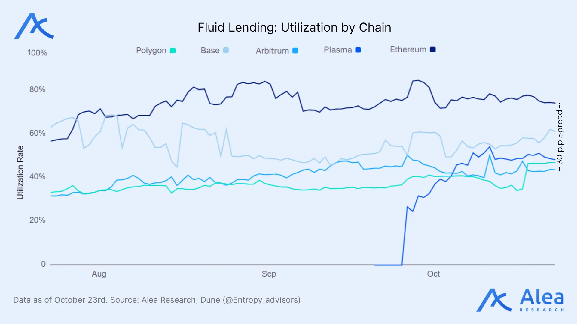 Illustration of how Fluid aggregates liquidity across multiple protocols and chains.