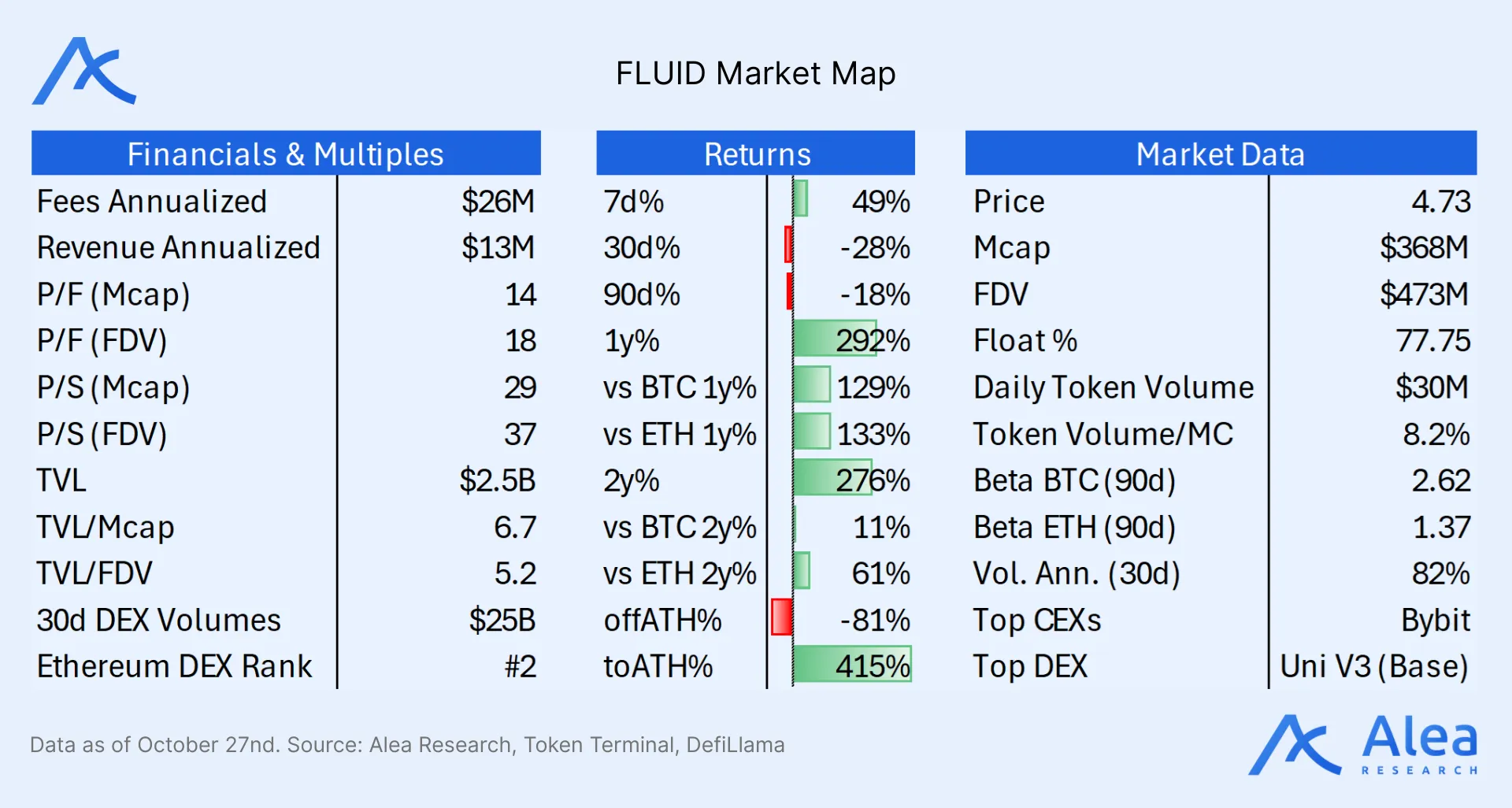 Concept diagram showing Fluid’s vertically integrated DeFi stack combining DEX and lending functions.