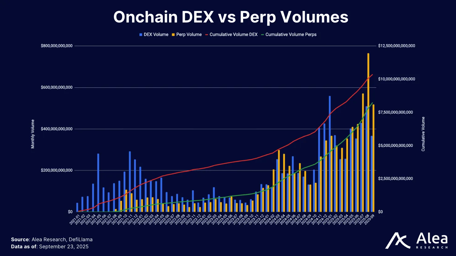 Pascal Protocol 5 Comparative chart of on-chain spot and perpetual DEX volumes.