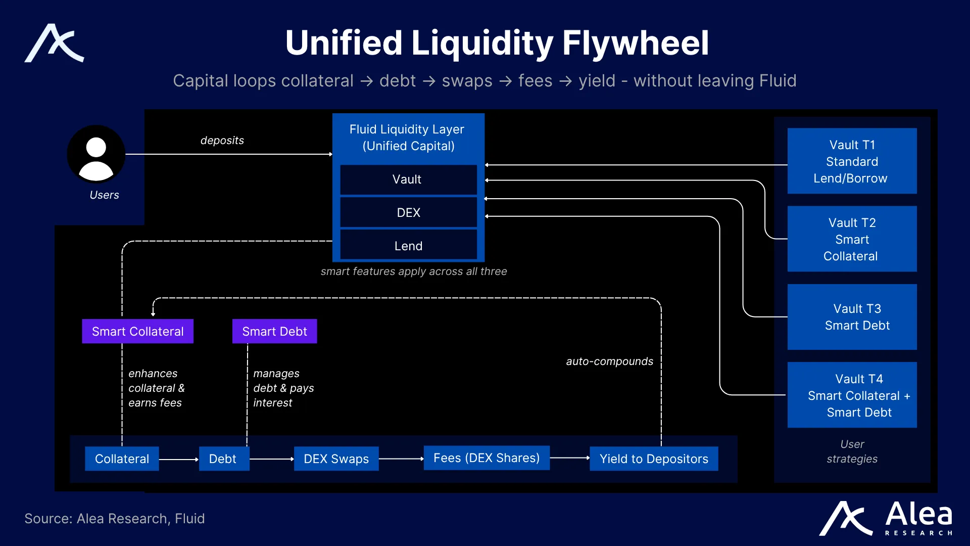 Diagram of Fluid’s single liquidity pool supporting multiple functions.