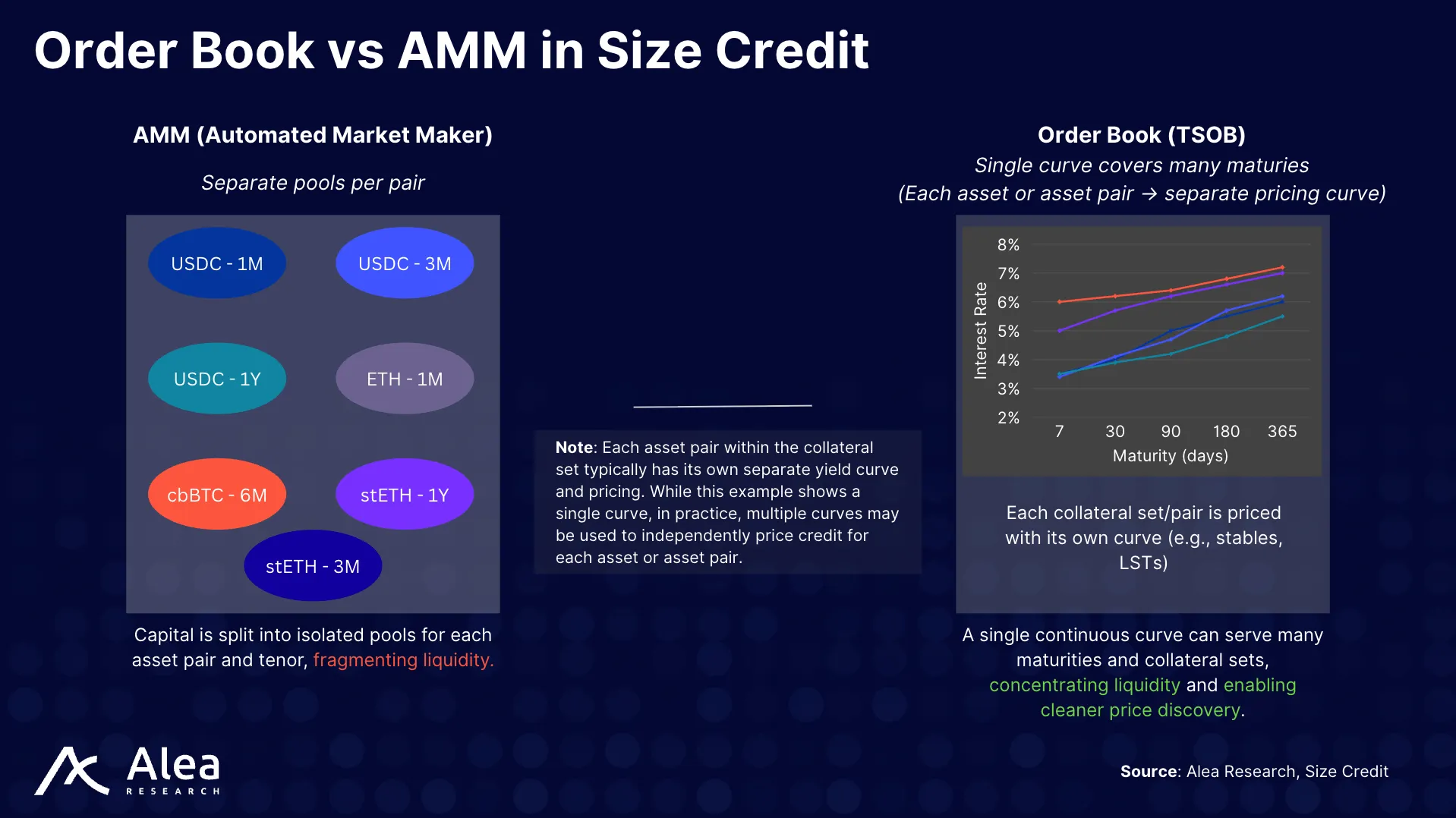 Size Credit 6 Comparison between order book and AMM model within Size Credit.