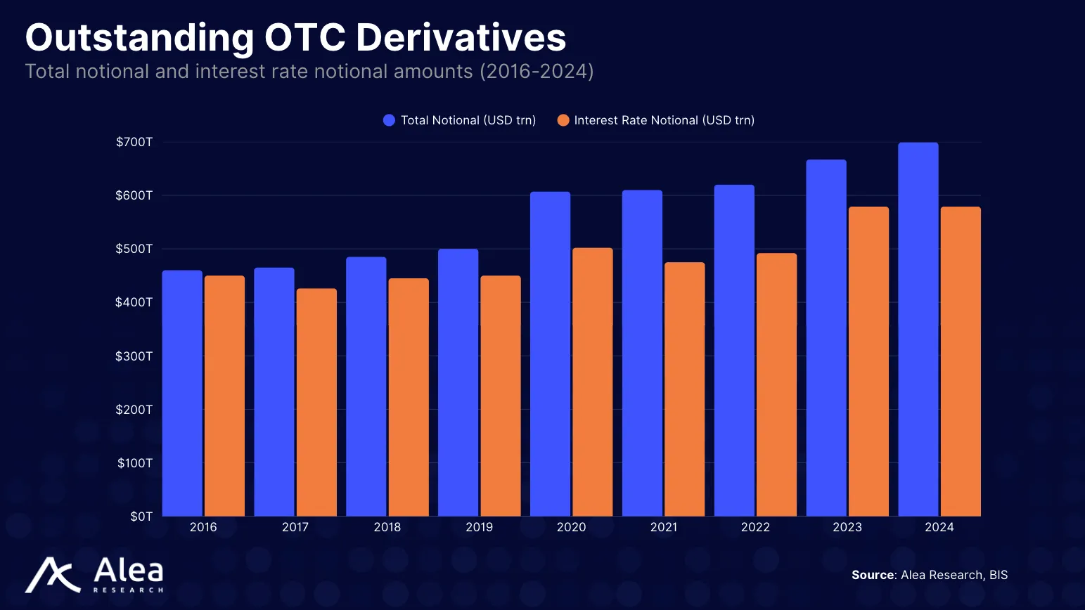 Size Credit 3 Chart displaying the notional outstanding amount of global OTC derivatives.