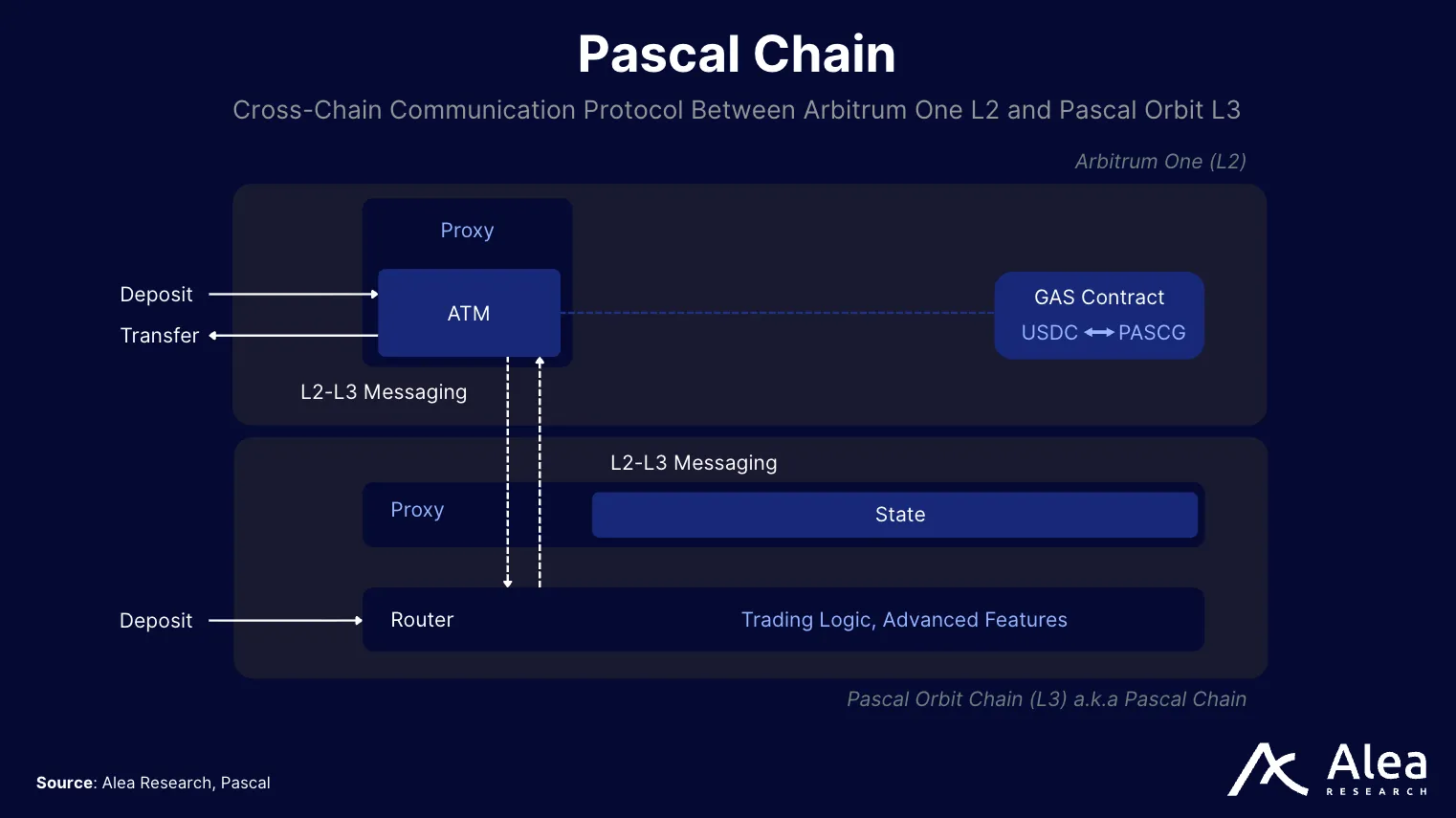 Pascal Protocol 6 Diagram showing Pascal’s dual-chain architecture connecting Arbitrum L2 and L3.