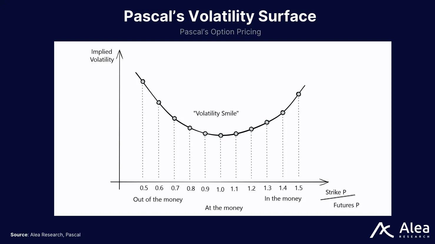 Pascal Protocol 10 Chart displaying Pascal’s implied volatility surface for option pricing.