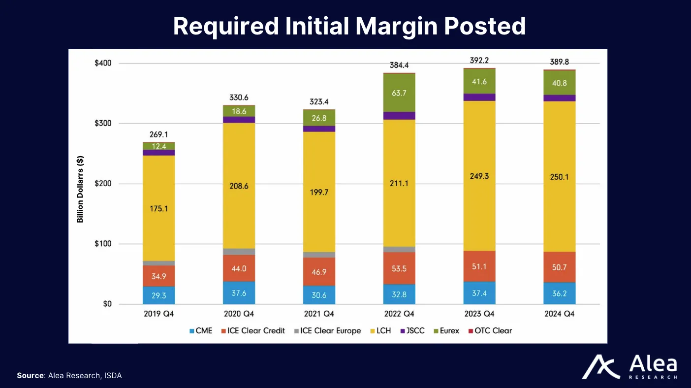 Pascal Protocol 4 Bar graph comparing required initial margin posted for cleared swaps by year.