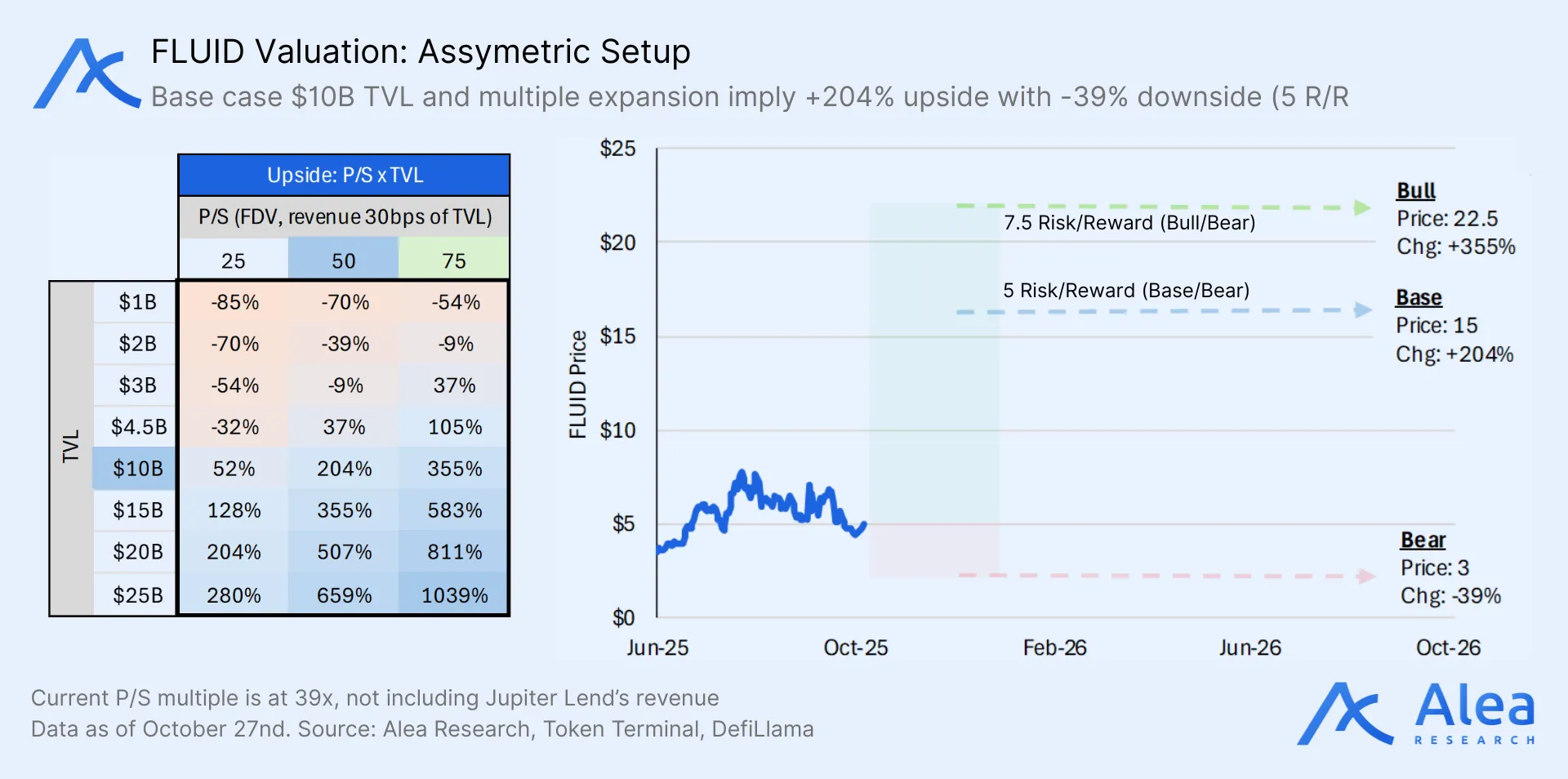 Sample dashboard tracking Fluid utilization, TVL, and revenue metrics.