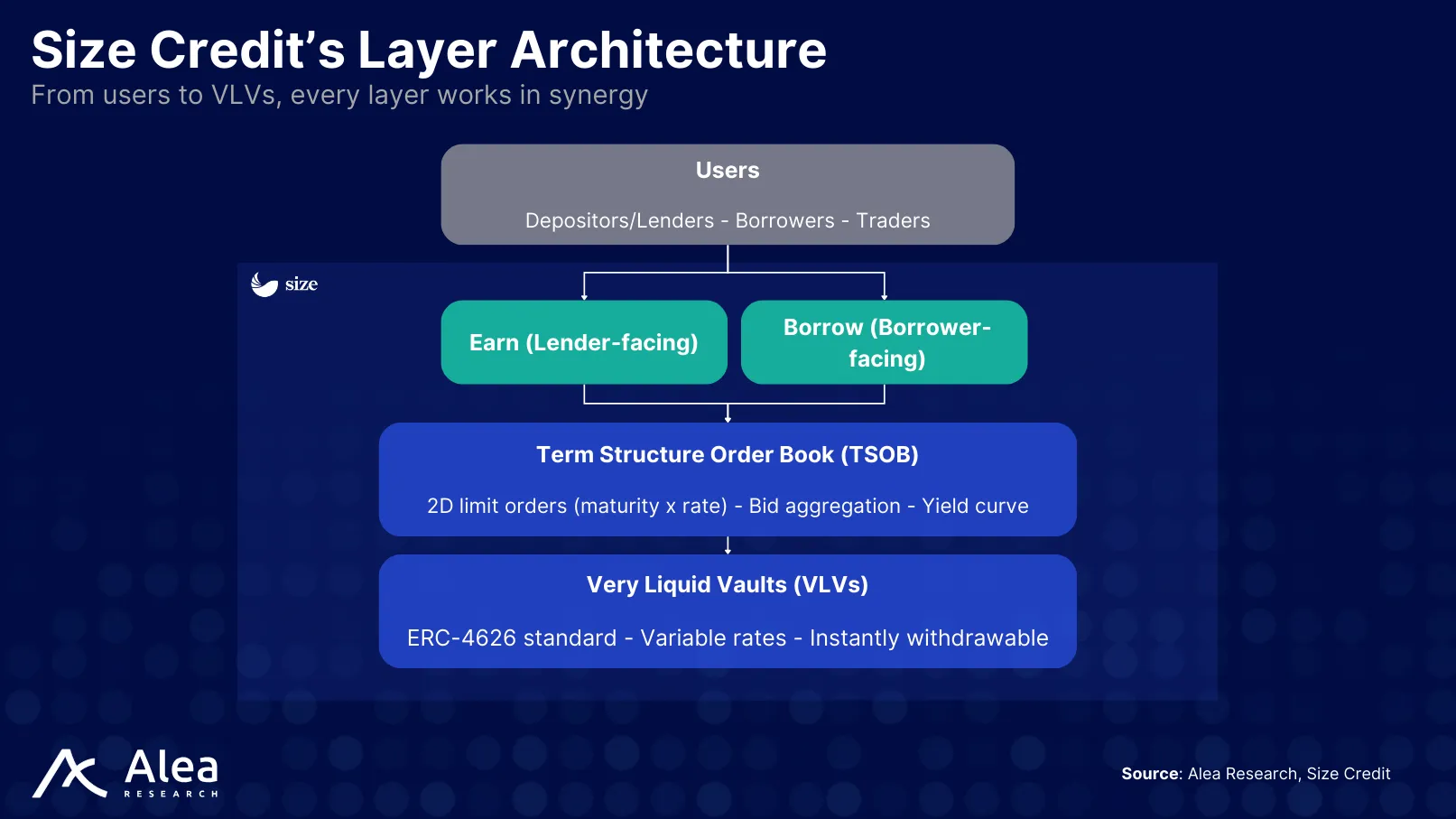 Size Credit 8 Layered architecture diagram of Size Credit showing VLVs, Earn, and order book integration.