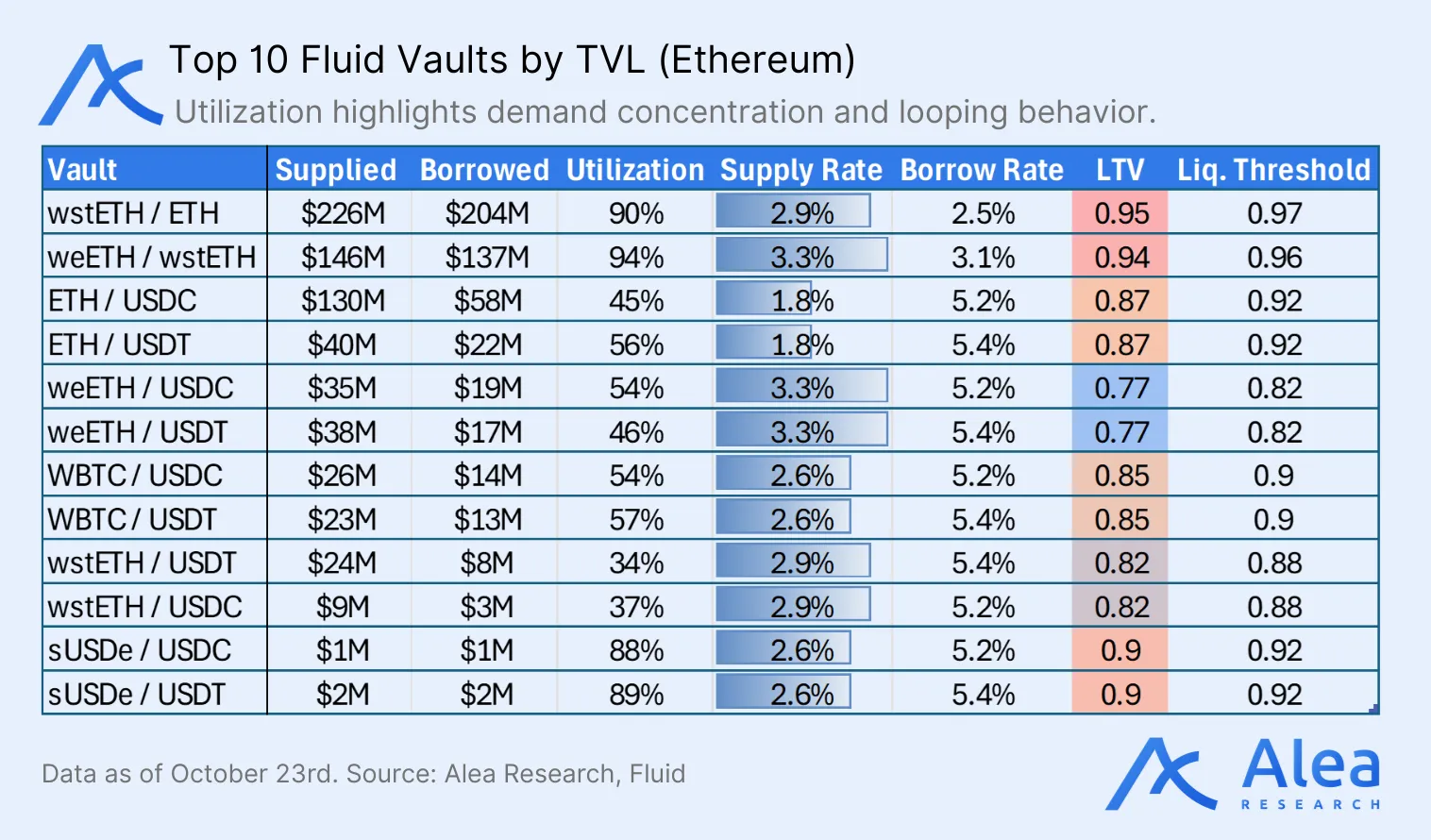 Visual breakdown of Fluid’s Smart Collateral mechanism with two-token collateral deposits.